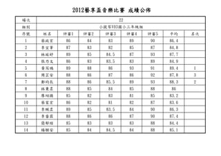 2012藝享盃音樂比賽 成績公佈
場次                               22
組別                      小提琴V03國小三年級組
序號   姓名    評審1    評審2    評審3          評審4   評審5   平均     名次
1    蔡政宏   86      84     83          89    90    86.4
2    李宣葦   87      83     82          85    87    84.8
3    林竑妤   89      85     84.5        87    93    87.7
4    張乃文   86      83     83.5        83    89    84.9
5    黃芮瑀   89      88     86          93    91    89.4   1
6    周芷安   88      86     87          86    92    87.8   3
7    鄭昀辰   88      86     85.5        89    93    88.3   2
8    林秉柔   88      85     84          85    88    86
9    廖翊揚   85      82     83          81    85    83.2
10   蔡家宏   86      82     81          82    87    83.6
11   李珮柔   89      85     83.5        84    90    86.3
12   李睿霖   88      86     86          87    90    87.4
13   簡郁瑄   85      83     83          83    88    84.4
14   楊騏安   85      84     84.5        84    88    85.1
 
