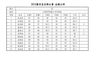 2012藝享盃音樂比賽 成績公佈
場次                               23
組別                      小提琴V04國小四年級組
序號   姓名    評審1    評審2    評審3          評審4   評審5   平均     名次
1    吳昱潔   87      84     82          84    87    84.8
2    松原壘   85      83     82          82    86    83.6
3    林均樺   88      87     83.5        90    92    88.1   3
4    黃琬汶   86      84     83.5        81    85    83.9
5    盧聖文   90      88     84.5        93    93    89.7   1
6    梁澤道   87      90     86          91    91    89     2
7    周柏翔   88      86     85          85    91    87
8    高靖善   88      86     84          84    89    86.2
9    張展菘   87      85     83          82    87    84.8
10   楊登傑   89      85     83.5        85    88    86.1
11   李佳晏   88      84     85.5        86    90    86.7
 