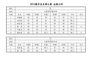 2012藝享盃音樂比賽 成績公佈
場次                               26
組別                        小提琴V07國中組
序號   姓名      評審1    評審2   評審3         評審4   評審5   平均     名次
1    吳鎮豪     92      90   90          92    92    91.2   1
2    朱培瑜     87      86   82          88    89    86.4
3    陳孟甫     89      87   81          86    89    86.4
4    鄭   萱   90      92   86          91    90    89.8   2
5    李東佑     89      85   84          87    86    86.2
6    楊均聿     89      84   83.5        86    91    86.7   3


場次                               27
組別                        小提琴V08高中組
序號   姓名      評審1    評審2   評審3         評審4   評審5   平均     名次
1    黃韋嘉     85      82   80.5        87    84    83.7   1
2    鄭   傑   85      84   80          83    84    83.2   2
 