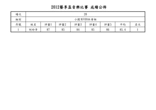 2012藝享盃音樂比賽 成績公佈
場次                            28
組別                      小提琴V09社會組
序號   姓名    評審1    評審2   評審3        評審4   評審5   平均     名次
1    何玲幸   87      85   84         85    86    85.4   1
 