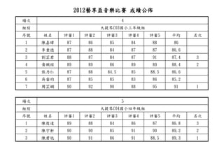 2012藝享盃音樂比賽 成績公佈
場次                               4
組別                      大提琴C03國小三年級組
序號   姓名    評審1    評審2    評審3         評審4   評審5    平均     名次
1    陳嘉暐   87      86     85         84    88     86
2    李重德   87      88     84         87    87     86.6
3    劉芷君   88      87     84         87    91     87.4   3
4    黃珮瑄   89      89     86         89    89     88.4   2
5    張乃仁   87      88     84.5       85    88.5   86.6
6    吳睿昀   87      85     85         83    86     85.2
7    周芷嫻   90      92     90         88    95     91     1


場次                               5
組別                      大提琴C04國小四年級組
序號   姓名    評審1    評審2    評審3         評審4   評審5    平均     名次
1    陳俊達   89      88     84         86    87     86.8   3
2    陳宇軒   90      90     85         91    90     89.2   2
3    陳君誌   90      91     86         91    88.5   89.3   1
 