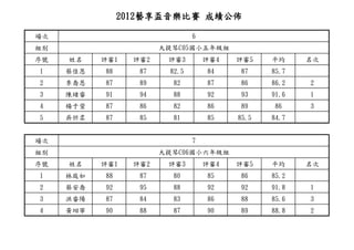 2012藝享盃音樂比賽 成績公佈

場次                               6
組別                      大提琴C05國小五年級組
序號   姓名    評審1    評審2    評審3         評審4   評審5    平均     名次
1    蔡佳恩   88      87     82.5       84    87     85.7
2    李喬恩   87      89     82         87    86     86.2   2
3    陳緒睿   91      94     88         92    93     91.6   1
4    楊于萱   87      86     82         86    89     86     3
5    吳忻柔   87      85     81         85    85.5   84.7


場次                               7
組別                      大提琴C06國小六年級組
序號   姓名    評審1    評審2    評審3         評審4   評審5    平均     名次
1    林庭如   88      87     80         85    86     85.2
2    蔡安喬   92      95     88         92    92     91.8   1
3    洪睿陽   87      84     83         86    88     85.6   3
4    黃翊寧   90      88     87         90    89     88.8   2
 