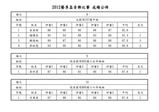 2012藝享盃音樂比賽 成績公佈
場次                              8
組別                        大提琴C07國中組
序號   姓名    評審1    評審2     評審3        評審4   評審5   平均     名次
1    朱浩瑄   88      86      80        88    87    85.8
2    楊博丞   93      94      88        93    89    91.4   1
3    賴凌翔   89      87      86        88    88    87.6   3
4    郭柏寬   93      90      86        90    90    89.8   2


場次                              9
組別                      低音提琴B05國小五年級組
序號   姓名    評審1    評審2     評審3        評審4   評審5   平均     名次
1    吳忻柔   87      88      85        89    90    87.8   1


場次                              10
組別                      低音提琴B06國小六年級組
序號   姓名    評審1    評審2     評審3        評審4   評審5   平均     名次
1    方華恩   87      88      86        89    89    87.8   1
 
