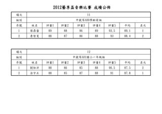 2012藝享盃音樂比賽 成績公佈
場次                             11
組別                       中提琴A00學齡前組
序號   姓名    評審1    評審2    評審3        評審4   評審5    平均     名次
1    蔡鼎睿   89      88     86        89    93.5   89.1   1
2    詹哲旻   88      87     86        88    93     88.4   2




場次                             12
組別                      中提琴A01國小一年級組
序號   姓名    評審1    評審2    評審3        評審4   評審5    平均     名次
1    劉任洋   88      86     85        88    90.5   87.5   2
2    涂宇正   88      85     87        88    91     87.8   1
 