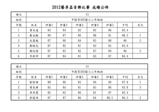 2012藝享盃音樂比賽 成績公佈
場次                             13
組別                      中提琴A02國小二年級組
序號   姓名    評審1    評審2    評審3        評審4   評審5    平均     名次
1    黃天逸   83      84     82        82    86     83.4
2    戴光勳   89      87     86        88    91     88.2   1
3    沈慧媛   87      86     84        85    88     86     2
4    鄭皓允   87      82     81        83    85     83.6
5    陳怡喬   87      85     82        87    89     86     2
6    李軒仲   87      84     81        83    87     84.4


場次                             14
組別                      中提琴A03國小三年級組
序號   姓名    評審1    評審2    評審3        評審4   評審5    平均     名次
1    劉哲維   88      86     85        90    90     87.8   1
2    葉辰緯   83      84     81        85    86     83.8   3
3    吳亦震   82      82     80        81    87     82.4
4    郭茵綺   87      87     86        84    88.5   86.5   2
 