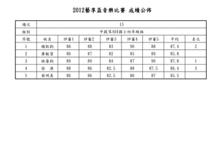 2012藝享盃音樂比賽 成績公佈

場次                                 15
組別                        中提琴A04國小四年級組
序號   姓名      評審1    評審2    評審3          評審4   評審5    平均     名次
1    楊凱鈞     88      88     83          90    88     87.4   2
2    康敏萱     86      87     82          85    89     85.8
3    林睿鈞     89      89     84          87    90     87.8   1
4    徐   溱   88      86     82.5        88    87.5   86.4   3
5    蔡明熹     86      86     82.5        86    87     85.5
 
