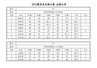 2012藝享盃音樂比賽 成績公佈
場次                               16
組別                      中提琴A05國小五年級組
序號   姓名    評審1    評審2    評審3          評審4   評審5    平均     名次
1    楊淨淳   90      93     88          92    92     91     1
2    林紀農   86      89     86.5        90    90.5   88.4   3
3    周靖庭   88      88     84.5        89    90     87.9
4    林儀玟   88      86     83          86    88     86.2
5    林冠立   91      90     87          89    89     89.2   2
6    林詠晶   88      85     85          86    87.5   86.3
7    郭子桓   87      87     84.5        85    87     86.1


場次                               17
組別                      中提琴A06國小六年級組
序號   姓名    評審1    評審2    評審3          評審4   評審5    平均     名次
1    王覬淳   89      88     86          89    90     88.4   3
2    陳苡嘉   91      93     89          89    87     89.8   1
3    詹云靚   90      90     86          89    88     88.6   2
 
