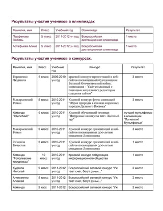 Результаты участия учеников в олимпиадах

Фамилия, имя        Класс       Учебный год        Олимпиада                    Результат

Парфенова           5 класс     2011-2012 уч год   Всероссийская                1 место
Любовь                                             дистанционная олимпиада

Астафьева Алина     5 класс     2011-2012 уч год   Всероссийская                1 место
                                                   дистанционная олимпиада


Результаты участия учеников в конкурсах.

Фамилия, имя      Класс       Учебный                   Конкурс                    Результат
                              год

Гордиенко         6 класс     2009-2010   краевой конкурс презентаций и веб-        3 место
Людмила                       уч год      сайтов посвященный 65 годовщине
                                          Великой Отечественной войне,
                                          номинация - "Сайт созданный с
                                          помощью визуальных редакторов
                                          создания сайтов"

Макарьевский      5 класс     2010-2011   Краевой конкурс флеш анимаций             3 место
Роман                         уч год      “Образ природы в сказках коренных
                                          народов Дальнего Востока”

Команда           6 класс     2010-2011   Краевой обучающий семинар            лучший мультфильм
“7Килобайт”                   уч год      "Цифровые каникулы 2011. Заочный     в номинации
                                          тур"                                 “Полетели!
                                                                               Мультфильм”

Макарьевский      5 класс     2010-2011   Краевой конкурс презентаций и веб-        3 место
Роман                         уч год      сайтов посвященных 300-летию
                                          рождения Ломоносова

Симонов           5 класс     2010-2011   Краевой конкурс презентаций и веб-        1 место
Вячеслав                      уч год      сайтов посвященных 300-летию
                                          рождения Ломоносова

Команда              10       2010-2011   Краевой конкурс тимуровцев                1 место
“Тополевские       класс      уч год      информационного общества
тимуровцы”

Худяков           5 класс     2011-2012   Всероссийский сетевой конкурс “Уж         2 место
Николай                       уч год      тает снег, бегут ручьи...”

Алексеенко        5 класс     2011-2012   Всероссийский сетевой конкурс “Уж         2 место
Алексей                       уч год      тает снег, бегут ручьи...”

Команда           5 касс      2011-2012   Всероссийский сетевой конкурс “Уж         2 место
 