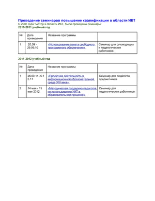 Проведение семинаров повышение квалификации в области ИКТ
С 2006 года тьютор в области ИКТ, были проведены семинары:
2010-2011 учебный год

№     Дата            Название программы
      проведения

1      20.09 -        «Использование пакета свободного   Семинар для руководящих
      29.09.10        программного обеспечения»          и педагогических
                                                         работников

2011-2012 учебный год

№     Дата            Название программы
      проведения

1     26.09.11.-5.1   «Проектная деятельность в          Семинар для педагогов
      0.11            информационной образовательной     предметников
                      среде XXI века»

2     14 мая - 19     «Методическая поддержка педагогов Семинар для
      мая 2012        по использованию ИКТ в            педагогических работников
                      образовательном процессе»
 