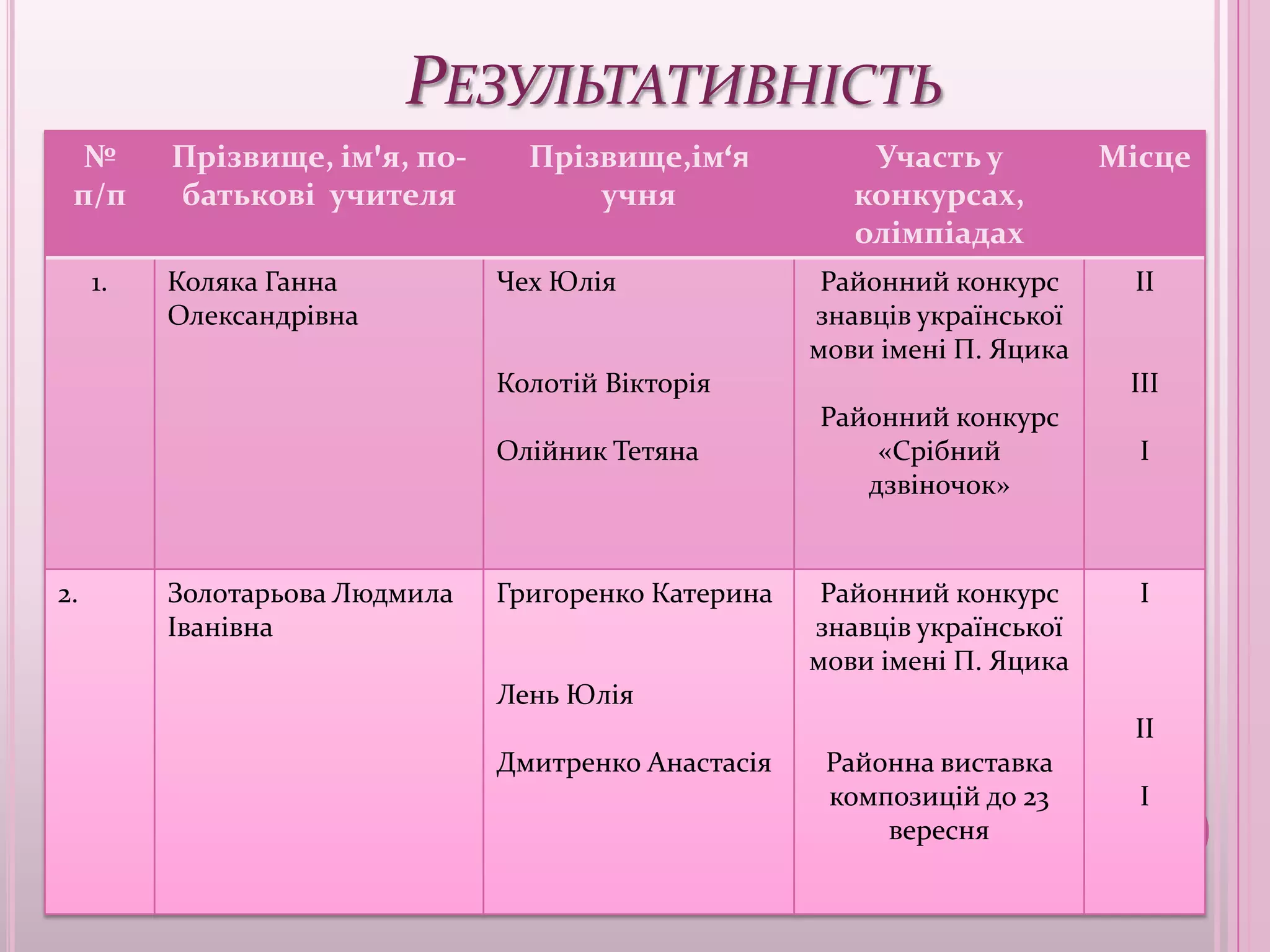 РЕЗУЛЬТАТИВНІСТЬ
  №       Прізвище, ім'я, по-     Прізвище,ім‘я           Участь у          Місце
 п/п      батькові учителя            учня               конкурсах,
                                                         олімпіадах
     1.   Коляка Ганна          Чех Юлія               Районний конкурс      ІІ
          Олександрівна                               знавців української
                                                      мови імені П. Яцика
                                Колотій Вікторія                             ІІІ
                                                      Районний конкурс
                                Олійник Тетяна            «Срібний            І
                                                         дзвіночок»


2.        Золотарьова Людмила   Григоренко Катерина    Районний конкурс       І
          Іванівна                                    знавців української
                                                      мови імені П. Яцика
                                Лень Юлія
                                                                             ІІ
                                Дмитренко Анастасія    Районна виставка
                                                       композицій до 23       І
                                                           вересня
 