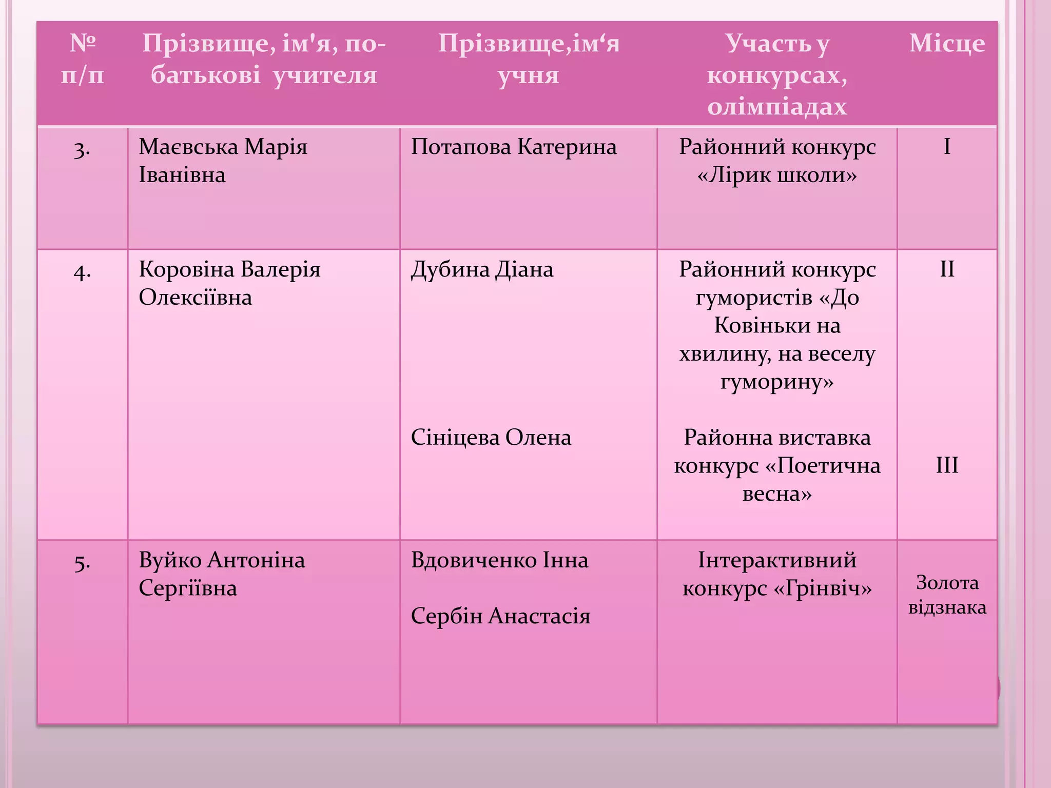 №    Прізвище, ім'я, по-     Прізвище,ім‘я        Участь у          Місце
п/п   батькові учителя            учня            конкурсах,
                                                  олімпіадах
3.    Маєвська Марія        Потапова Катерина   Районний конкурс        І
      Іванівна                                   «Лірик школи»



4.    Коровіна Валерія      Дубина Діана        Районний конкурс        ІІ
      Олексіївна                                 гумористів «До
                                                   Ковіньки на
                                                хвилину, на веселу
                                                   гуморину»

                            Сініцева Олена       Районна виставка
                                                конкурс «Поетична      ІІІ
                                                      весна»

5.    Вуйко Антоніна        Вдовиченко Інна      Інтерактивний
      Сергіївна                                 конкурс «Грінвіч»     Золота
                            Сербін Анастасія                         відзнака
 
