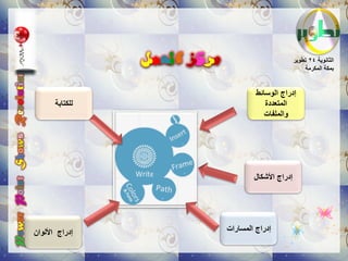 ‫مركز العمل‬                           ‫الثانوٌة 42 تطوٌر‬
                                                          ‫بمكة المكرمة‬


                                       ‫إدراج الوسائط‬
       ‫للكتابة‬                            ‫المتعددة‬
                                          ‫والملفات‬




                                      ‫إدراج األشكال‬




‫إدراج األلوان‬                 ‫إدراج المسارات‬
 