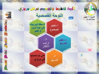 ‫الثانوٌة 42 تطوٌر‬
                                                ‫بمكة المكرمة‬

‫5-حفظ البوربٌنت‬       ‫1-اختٌار‬
 ‫على هٌئة صور‬
     ‫او ‪pdf‬‬           ‫الموضوع‬


              ‫2-‬                 ‫4- تنظٌم‬
            ‫ترتيب‬                 ‫الشرائح‬
            ‫االفكار‬

‫حتى ٌتم تحمٌلها‬        ‫3-‬
    ‫فً برٌزي‬          ‫التنسيق‬
 