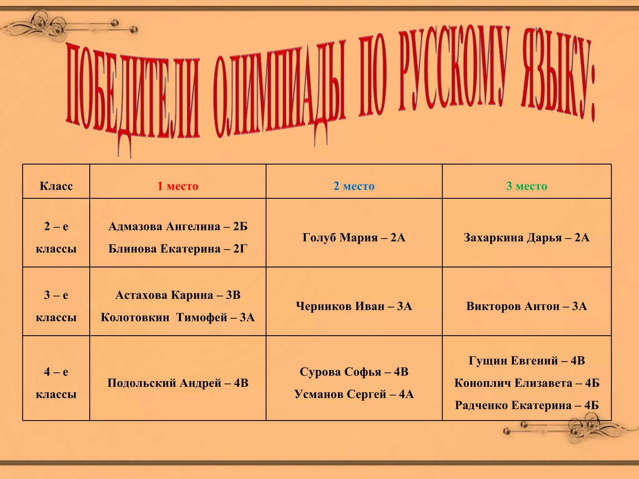 Класс            1 место                 2 место                 3 место


 2–е      Адмазова Ангелина – 2Б
                                    Голуб Мария – 2А      Захаркина Дарья – 2А
классы    Блинова Екатерина – 2Г


 3–е       Астахова Карина – 3В
                                   Черников Иван – 3А     Викторов Антон – 3А
классы   Колотовкин Тимофей – 3А


                                                           Гущин Евгений – 4В
 4–е                               Сурова Софья – 4В
         Подольский Андрей – 4В                          Коноплич Елизавета – 4Б
классы                             Усманов Сергей – 4А
                                                         Радченко Екатерина – 4Б
 