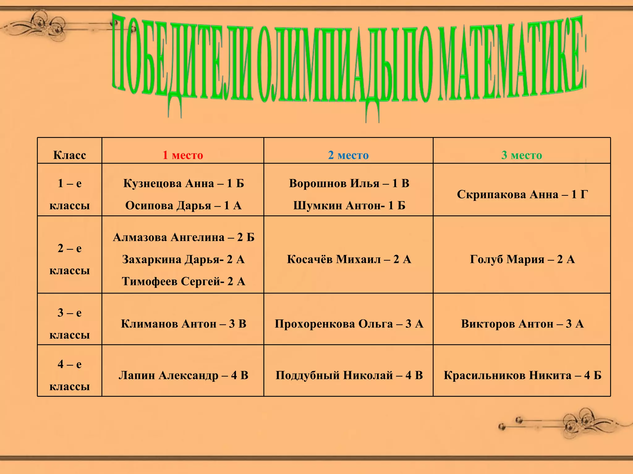 Класс            1 место                   2 место                     3 место

 1–е      Кузнецова Анна – 1 Б       Ворошнов Илья – 1 В
                                                                Скрипакова Анна – 1 Г
классы     Осипова Дарья – 1 А       Шумкин Антон- 1 Б

         Алмазова Ангелина – 2 Б
 2–е
          Захаркина Дарья- 2 А      Косачёв Михаил – 2 А          Голуб Мария – 2 А
классы
          Тимофеев Сергей- 2 А

 3–е
          Климанов Антон – 3 В     Прохоренкова Ольга – 3 А     Викторов Антон – 3 А
классы

 4–е
         Лапин Александр – 4 В     Поддубный Николай – 4 В    Красильников Никита – 4 Б
классы
 