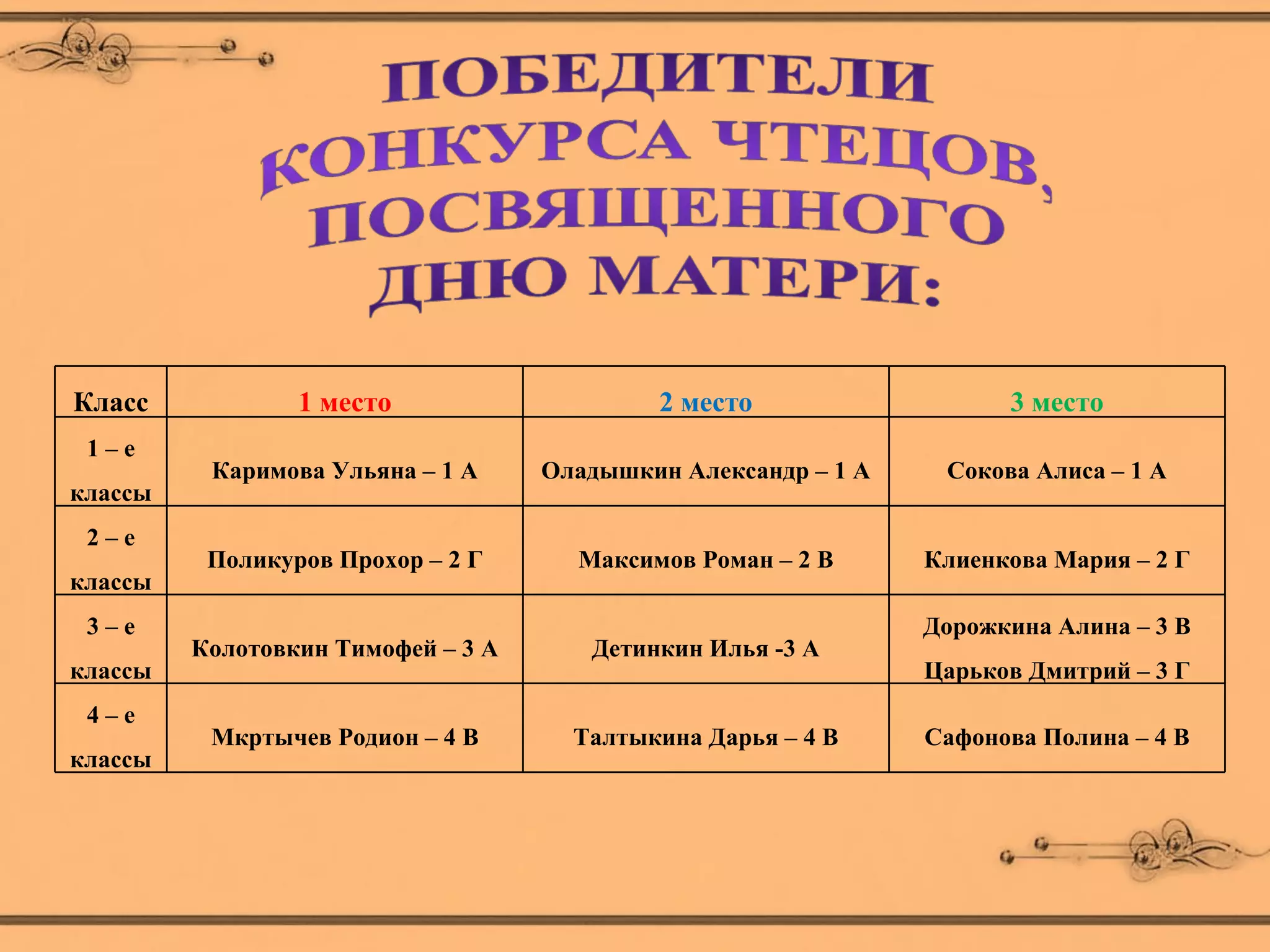 Класс            1 место                    2 место                   3 место
 1–е
          Каримова Ульяна – 1 А     Оладышкин Александр – 1 А    Сокова Алиса – 1 А
классы
 2–е
          Поликуров Прохор – 2 Г      Максимов Роман – 2 В      Клиенкова Мария – 2 Г
классы
 3–е                                                            Дорожкина Алина – 3 В
         Колотовкин Тимофей – 3 А      Детинкин Илья -3 А
классы                                                          Царьков Дмитрий – 3 Г
 4–е
          Мкртычев Родион – 4 В       Талтыкина Дарья – 4 В     Сафонова Полина – 4 В
классы
 