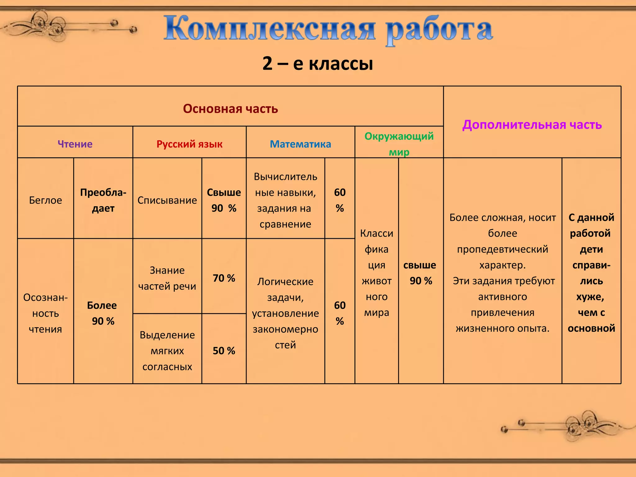 2 – е классы

                            Основная часть
                                                                               Дополнительная часть
                                                              Окружающий
      Чтение           Русский язык         Математика
                                                                  мир

                                         Вычислитель
           Преобла-            Свыше     ные навыки,     60
 Беглое             Списывание
             дает               90 %      задания на     %
                                                                             Более сложная, носит   С данной
                                          сравнение
                                                              Класси                 более          работой
                                                               фика            пропедевтический        дети
                      Знание                                   ция   свыше         характер.         справи-
                                  70 %    Логические          живот   90 %    Эти задания требуют      лись
                    частей речи
Осознан-                                    задачи,            ного                активного          хуже,
            Более                                        60
  ность                                  установление          мира              привлечения          чем с
             90 %                                        %
 чтения                                  закономерно                          жизненного опыта.     основной
                    Выделение
                                              стей
                      мягких      50 %
                    согласных
 