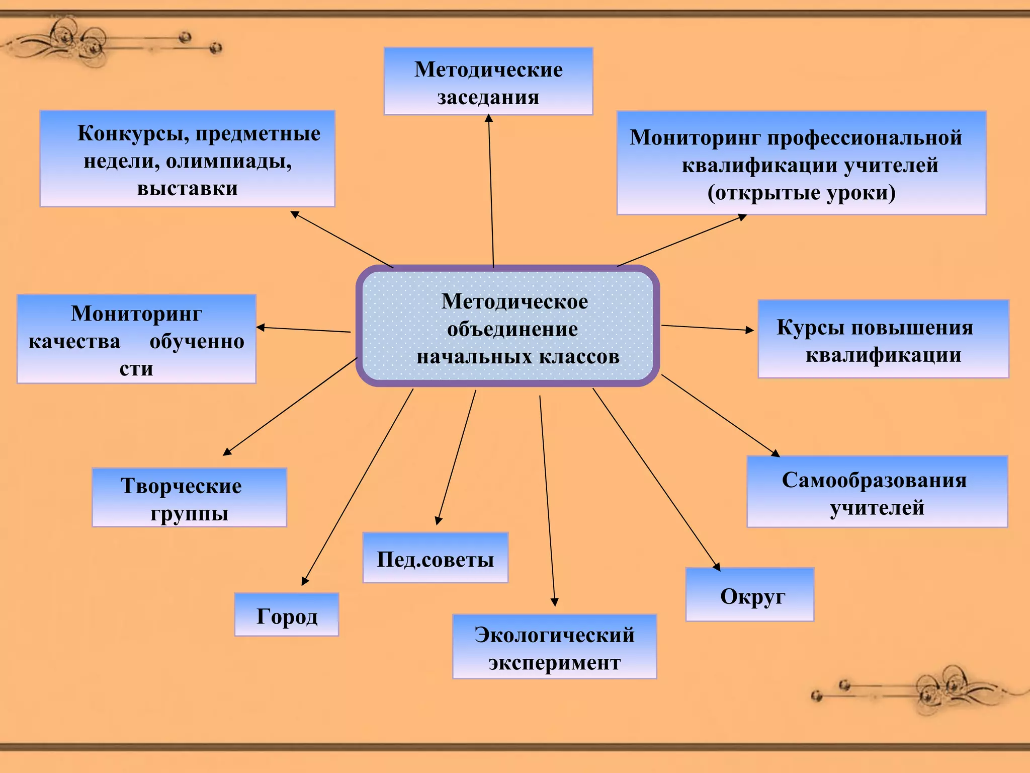 Методические
                                заседания
   Конкурсы, предметные                            Мониторинг профессиональной
   недели, олимпиады,                                 квалификации учителей
        выставки                                         (открытые уроки)



                                 Методическое
   Мониторинг
                                 объединение                  Курсы повышения
качества обученно
                               начальных классов                квалификации
        сти




       Творческие                                              Самообразования
         группы                                                   учителей

                            Пед.советы
                                                          Округ
                    Город
                                    Экологический
                                     эксперимент
 