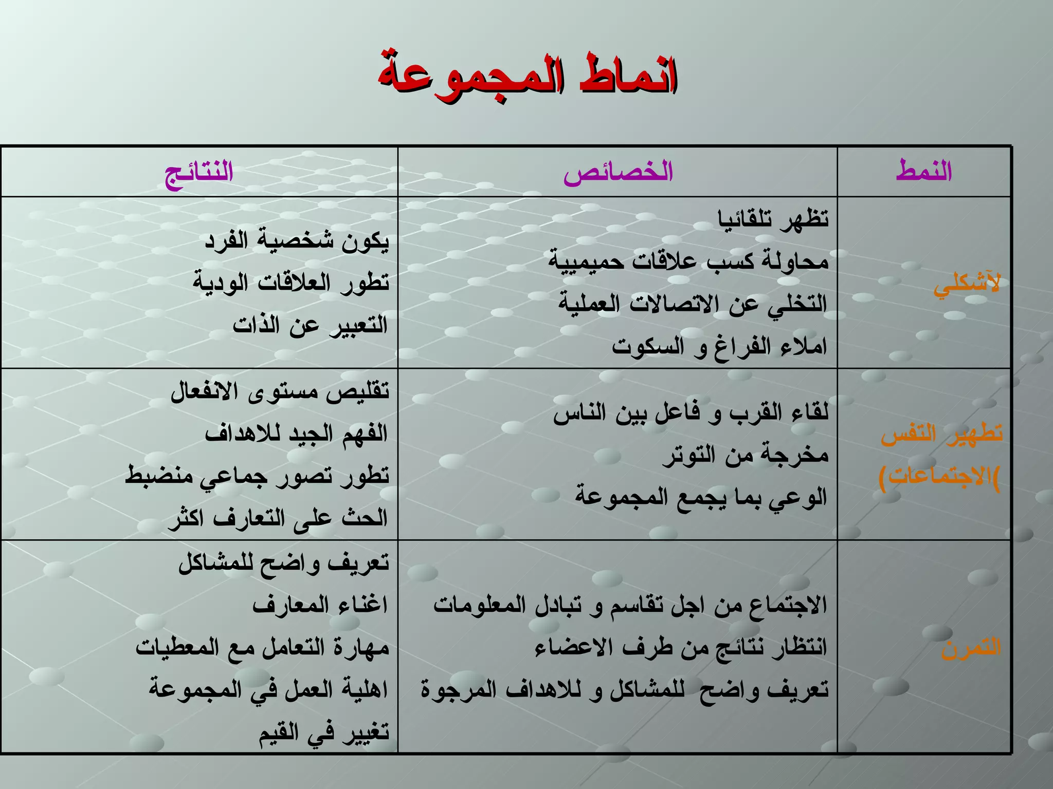‫انماط المجموعة‬
   ‫النتائج‬                                ‫الخصائص‬                        ‫النمط‬
                                                         ‫تظهر تلقائيا‬
       ‫يكون شخصية الفرد‬
                                         ‫محاولة كسب علقات حميميية‬
      ‫تطور العلقات الودية‬                                                   ‫لشكلي‬
                                          ‫التخلي عن التصالت العملية‬
          ‫التعبير عن الذات‬
                                                ‫املء الفراغ و السكوت‬
   ‫تقليص مستوى النفعال‬
                                         ‫لقاء القرب و فاعل بين الناس‬
       ‫الفهم الجيد للهداف‬                                               ‫تطهير التفس‬
                                                    ‫مخرجة من التوتر‬
‫تطور تصور جماعي منضبط‬                                                   ‫(الجتماعات(‬
                                          ‫الوعي بما يجمع المجموعة‬
   ‫الحث على التعارف اكثر‬
    ‫تعريف واضح للمشاكل‬
           ‫اغناء المعارف‬      ‫الجتماع من اجل تقاسم و تبادل المعلومات‬
‫مهارة التعامل مع المعطيات‬               ‫انتظار نتائج من طرف العضاء‬           ‫التمرن‬
 ‫اهلية العمل في المجموعة‬     ‫تعريف واضح للمشاكل و للهداف المرجوة‬
            ‫تغيير في القيم‬
 