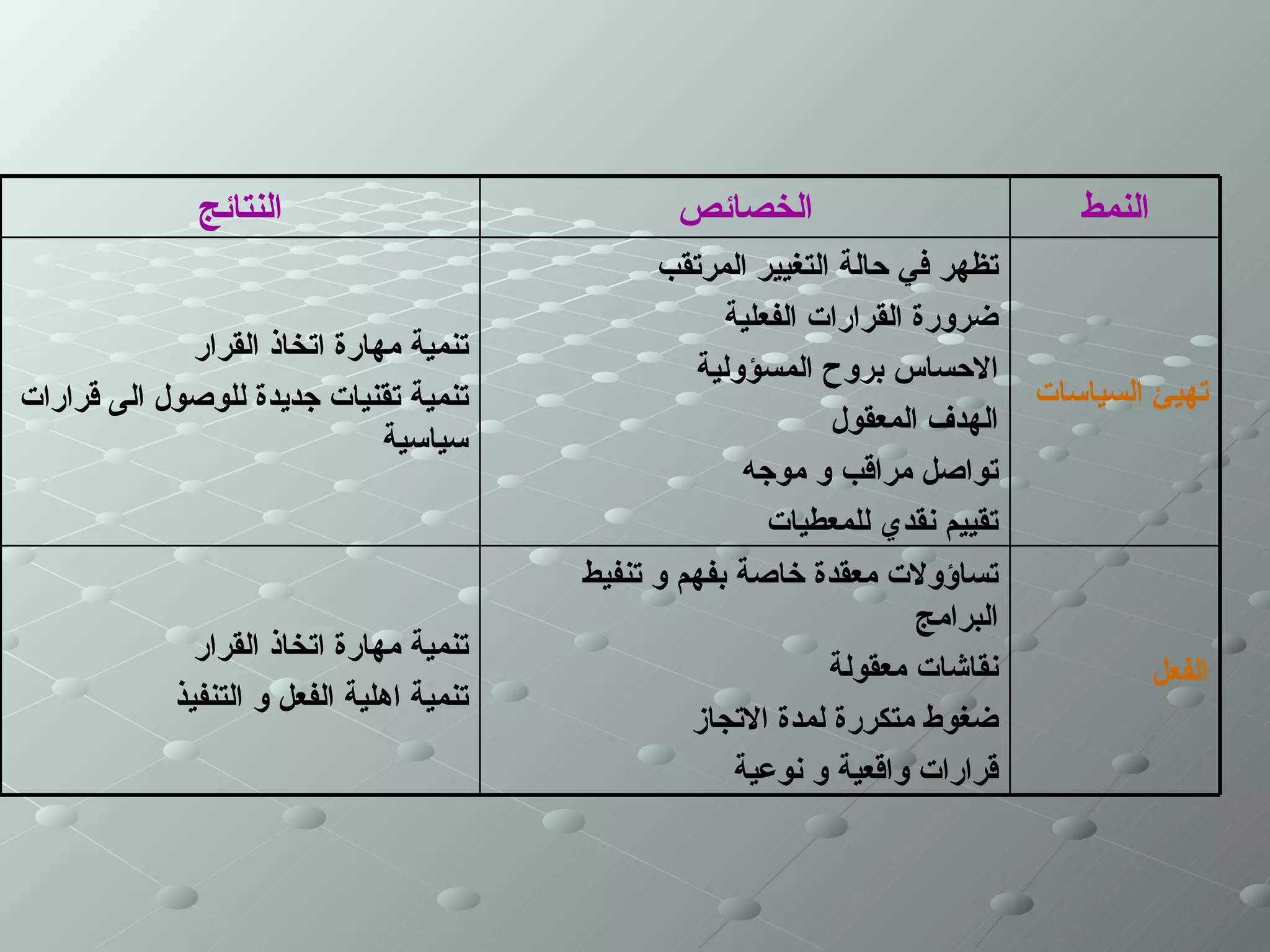 ‫النتائج‬                             ‫الخصائص‬                           ‫النمط‬
                                                ‫تظهر في حالة التغيير المرتقب‬
                                                      ‫ضرورة القرارات الفعلية‬
             ‫تنمية مهارة اتخاذ القرار‬
                                                   ‫الحساس بروح المسؤولية‬
‫تنمية تقنيات جديدة للوصول الى قرارات‬                                             ‫تهيئ السياسات‬
                                                               ‫الهدف المعقول‬
                              ‫سياسية‬
                                                        ‫تواصل مراقب و موجه‬
                                                          ‫تقييم نقدي للمعطيات‬
                                          ‫تساؤولت معقدة خاصة بفهم و تنفيط‬
                                                                       ‫البرامج‬
              ‫تنمية مهارة اتخاذ القرار‬
                                                               ‫نقاشات معقولة‬                ‫الفعل‬
            ‫تنمية اهلية الفعل و التنفيذ‬
                                                   ‫ضغوط متكررة لمدة التجاز‬
                                                       ‫قرارات واقعية و نوعية‬
 