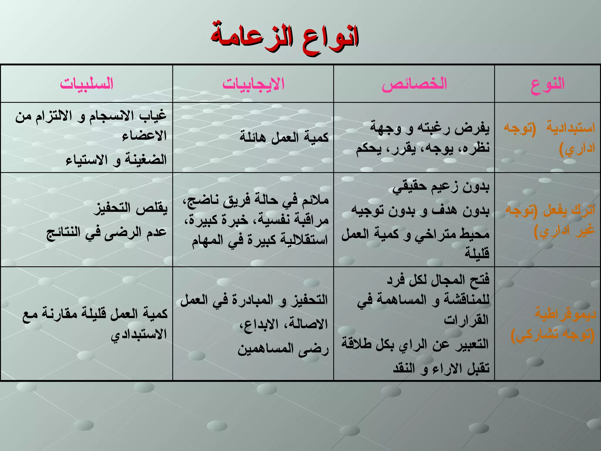 ‫انواع الزعامة‬
       ‫السلبيات‬                   ‫اليجابيات‬                 ‫الخصائص‬                  ‫النوع‬
‫غياب النسجام و اللتزام من‬
                  ‫العضاء‬                                  ‫استبدادية )توجه يفرض رغبته و وجهة‬
                                     ‫كمية العمل هائلة‬
                                                        ‫نظره، يوجه، يقرر، يحكم‬      ‫اداري(‬
         ‫الضغينة و الستياء‬
                                                            ‫بدون زعيم حقيقي‬
              ‫اترك يفعل )توجه بدون هدف و بدون توجيه ملئم في حالة فريق ناضج، يقلص التحفيز‬
                           ‫مراقبة نفسية، خبرة كبيرة،‬
     ‫محيط متراخي و كمية العمل استقللية كبيرة في المهام عدم الرضى في النتائج‬   ‫غير اداري(‬
                                                                        ‫قليلة‬
                                                            ‫فتح المجال لكل فرد‬
                            ‫التحفيز و المبادرة في العمل‬ ‫للمناقشة و المساهمة في‬
 ‫كمية العمل قليلة مقارنة مع‬                                            ‫القرارات‬      ‫ديموقراطية‬
                                      ‫الصالة، البداع،‬
                 ‫الستبدادي‬                                                        ‫)توجه تشاركي(‬
                                      ‫التعبير عن الراي بكل طلقة رضى المساهمين‬
                                                             ‫تقبل الراء و النقد‬
 