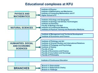 Educational complexes at KFU
                     Institute of Physics
                     Institute of Mathematics and Mechanics
  PHYSICS AND        Institute of Computing Mathematics and IT
                     Higher School of IT
  MATHEMATICS
                     Institute of Ecology and Geography
                     Institute of Geology and Oil-Gas Technologies
                     Institute of Chemistry
                     Faculty of Biology and Soil
NATURAL SCIENCES     Institute of Fundamental Medicine
                     Institute of Physical Training and Restorative Medicine

                     Institute of Management and Territorial Development
                     Institute of Economics and Finance


                     Institute of Philology and Art
HUMANITIES, SOCIAL   Institute of Oriental Studies and International Relations
                     Institute of Pedagogy and Psychology
  AND ECONOMIC       Institute of History
    SCIENCES         Faculty of Law
                     Faculty of Economics and Finance
                     Faculty of Journalism and Sociology
                     Faculty of Philosophy


                     Institute of Continuous Education


                     Branch in Zelenodolsk
  BRANCHES           Branch in Naberezhnie Chelny
                     Branch in Yelabuga
 
