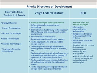 Priority Directions of Development
    Five Tasks from               Volga Federal District                              KFU
   President of Russia

• Energy Efficiency         • Nanotechnologies and nanomaterials            • New materials and
                            • Information-telecommunication                   nanotechnologies
• Energy Conservation         technology                                    • Information-
                            • Biomedical and veterinary technologies of       communication
                              life sustaining and protection of people        technologies
• Nuclear Technologies        and animals                                   • Biological and medical
                            • Environmental conservancy                       technologies of living
• Space Technologies                                                          systems
                            • Power engineering and power savings
                                                                            • Rational use of natural
                            • Тechnologies of new and renewable               resources
• Medical Technologies        energy sources
                                                                            • Regional socio-economic
                            • Technologies of ecologically safe field         development,
• Strategic information       development and extraction of minerals,         technologies of
 technologies                 etc.                                            forecasting and
                            • Technologies of ecologically safe resource-     management
                              conserving production and processing of       • Multi-level educational
                              agricultural raw materials and food             systems, humanitarian
                            • Technologies of processing and utilization      and pedagogical
                              of technogenic mineral formation and            technologies
                              wastes
                            • Technologies of gasoline production and
                              energy from organic raw materials
 