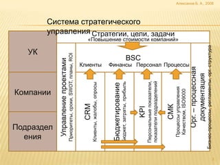 УК




         ения
                         Компании



       Подраздел
         Управление проектами
       Приоритеты, сроки, SWOT, планы, ROI


                   CRM
       Клиенты, жалобы, опросы
                                     Клиенты




       Бюджетирование
      Бюджет, затраты, прибыль
                                                                                            Система стратегического



                                                             BSC




                   KPI
      Персональные показатели,
      показатели подразделений
                                                                                            управления Стратегии, цели, задачи




                   СМК
                                                                      «Повышение стоимости компаний»




        Процессы управления
         Качеством, ISO9000
                                     Финансы Персонал Процессы




             Орг. – процессная
              документация
    Бизнес-процессы, регламенты, орг. структура
                                                                                                                                 Алексанов Б. А., 2008




3
 