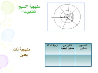 ‫منهجية “نسيج‬
    ‫العنكبوت”‬




                  ‫نوعية العلقة‬     ‫التاثير على‬    ‫المتدخلون‬
                                 ‫مستقبل الجمعية‬   ‫الحاليون‬
‫منهجية ذات‬
    ‫بعدين‬
 
