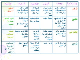 ‫الولويات‬        ‫السلبيات‬          ‫اليجابيات‬         ‫اللوازم‬           ‫الهداف‬           ‫الستراتجية‬
    ‫الجمهور‬       ‫تكلفة مرتفعة،‬     ‫الصيانة او‬      ‫منظمة كبيرة،‬    ‫المحافظة و تنمية‬
               ‫اصالة فنية غالبا‬   ‫تنمية حصتها‬       ‫حسن السيرة،‬     ‫الريادة خاصة في‬
                                                                                           ‫الرائد‬
    ‫الممولون‬
                ‫ضعيفة الرتفاع‬        ‫في السوق‬         ‫موارد مالية‬    ‫مجال التصالت‬
                                                            ‫مهمة‬
‫ناشرو المشهد‬      ‫ضعف المخاطر مصداقية فنية‬          ‫معرفة المواضيع و منظمة صغيرة‬
                         ‫تكلفة مدروسة ضعيفة‬                          ‫الفاعلون من‬
                                                                                           ‫التابع‬
   ‫المؤطرون‬
               ‫غياب الترابط مع‬                                   ‫الطراز الول لمل‬
    ‫الجمهور‬
                          ‫الوقت‬                                      ‫القاعة و بيع‬
                                                                          ‫المشهد‬
    ‫الشك في مردوديتها الجمهور‬          ‫الرفع من‬     ‫منظمة صغيرة‬     ‫الرفع بسرعة من‬
                                       ‫شرعيتها‬                       ‫شرعيتها بخلق‬
                                                                                        ‫العدواني‬
  ‫الصحافيون‬         ‫مشكل وفاء‬                      ‫ضعف الشرعية‬
                      ‫الجمهور‬           ‫استمالة‬                              ‫الحدث‬
   ‫الممولون‬                                           ‫موارد مالية‬
                                       ‫الجمهور‬             ‫ضعيفة‬
  ‫الصحافيون‬      ‫الجمهور مهتم‬     ‫الميزة، سهلة‬      ‫هوية واضحة‬      ‫حيز مركز نوعي‬
                       ‫بالموقع‬        ‫التصال ،‬                          ‫في السوق‬
                                                                                           ‫المميز‬
   ‫المؤطرون‬
                                  ‫الترابط باثمنة‬
‫ناشرو المشهد‬
                                       ‫منخفضة‬
    ‫الجمهور‬
 