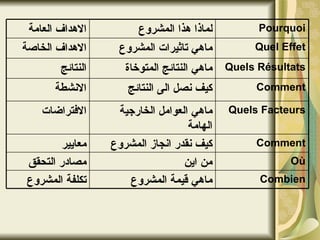 ‫الهداف العامة‬          ‫لماذا هذا المشروع‬          ‫‪Pourquoi‬‬
‫الهداف الخاصة‬      ‫ماهي تاثيرات المشروع‬           ‫‪Quel Effet‬‬

        ‫النتائج‬      ‫ماهي النتائج المتوخاة‬   ‫‪Quels Résultats‬‬

      ‫النشطة‬         ‫كيف نصل الى النتائج‬          ‫‪Comment‬‬

   ‫الفتراضات‬       ‫ماهي العوامل الخارجية‬     ‫‪Quels Facteurs‬‬
                                   ‫الهامة‬
       ‫معايير‬     ‫كيف نقدر انجاز المشروع‬          ‫‪Comment‬‬
‫مصادر التحقق‬                      ‫من اين‬                 ‫‪Où‬‬
‫تكلفة المشروع‬        ‫ماهي قيمة المشروع‬             ‫‪Combien‬‬
 