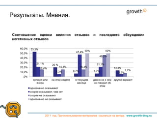 Результаты. Мнения.


Соотношение оценки   влияния       отзывов       и   последнего        обсуждения
негативных отзывов




              2011 год. При использовании материалов ссылаться на автора. www.growth-blog.ru
 