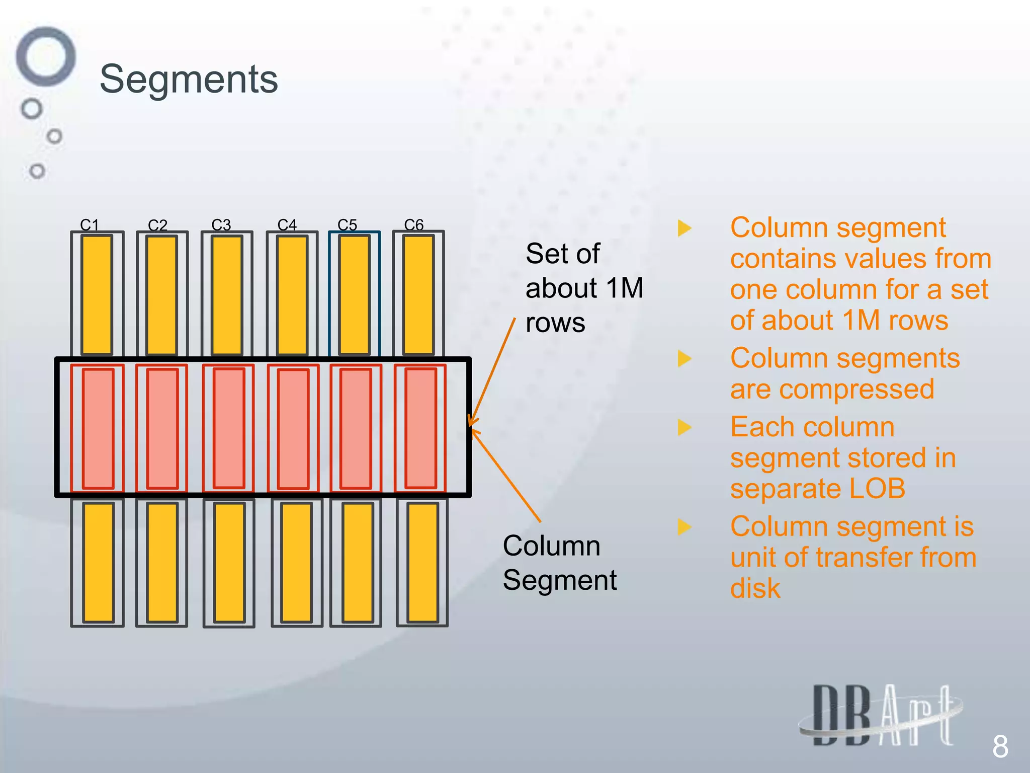 Segments


C1   C2   C3   C4   C5   C6               Column segment
                               Set of     contains values from
                               about 1M   one column for a set
                               rows       of about 1M rows
                                          Column segments
                                          are compressed
                                          Each column
                                          segment stored in
                                          separate LOB
                                          Column segment is
                              Column      unit of transfer from
                              Segment     disk




                                                              8
 
