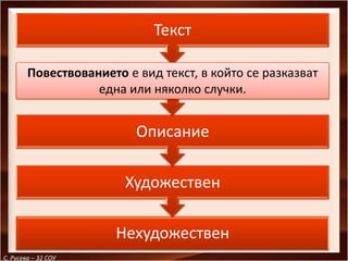 Текст

        Повествованието e вид текст, в който се разказват
                     Повествование
                   една или няколко случки.


                          Описание

                        Художествен

                      Нехудожествен
С. Русева – 32 СОУ
 