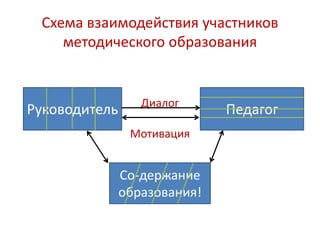 Схема взаимодействия участников
    методического образования


                  Диалог
Руководитель                  Педагог
                Мотивация


               Со-держание
               образования!
 