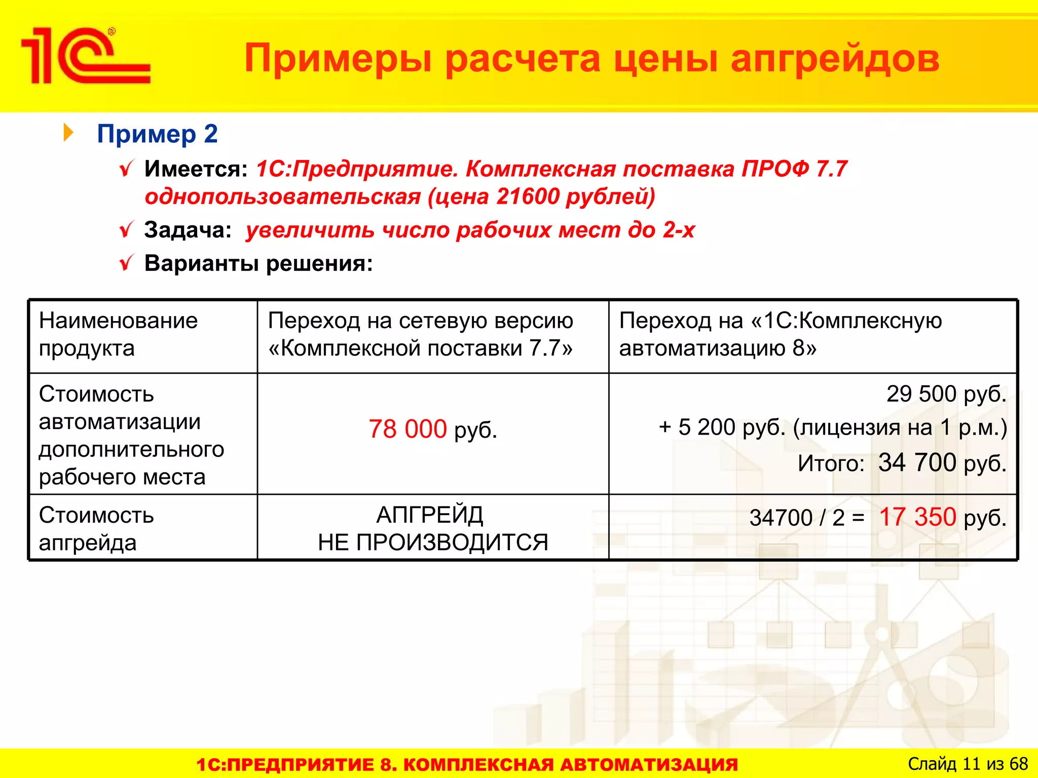 Примеры расчета цены апгрейдов
    Пример 2
        Имеется: 1С:Предприятие. Комплексная поставка ПРОФ 7.7
        однопользовательская (цена 21600 рублей)
        Задача: увеличить число рабочих мест до 2-х
        Варианты решения:

Наименование       Переход на сетевую версию    Переход на «1С:Комплексную
продукта           «Комплексной поставки 7.7»   автоматизацию 8»
Стоимость                                                               29 500 руб.
автоматизации              78 000 руб.             + 5 200 руб. (лицензия на 1 р.м.)
дополнительного
                                                                Итого: 34 700 руб.
рабочего места
Стоимость                  АПГРЕЙД                         34700 / 2 = 17 350 руб.
апгрейда               НЕ ПРОИЗВОДИТСЯ




            1C:ПРЕДПРИЯТИЕ 8. КОМПЛЕКСНАЯ АВТОМАТИЗАЦИЯ                   Слайд 11 из 68
 