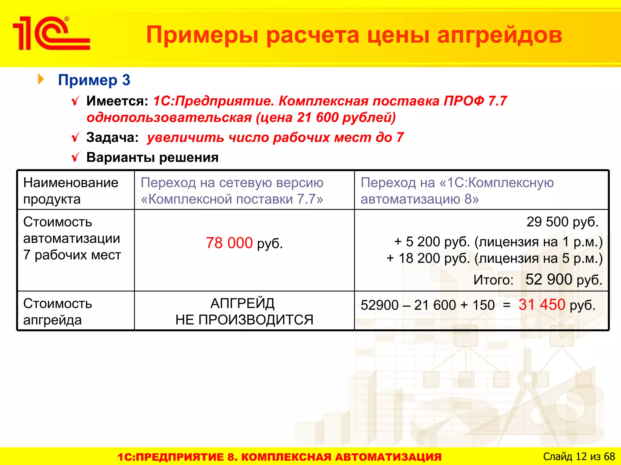Примеры расчета цены апгрейдов
    Пример 3
        Имеется: 1С:Предприятие. Комплексная поставка ПРОФ 7.7
        однопользовательская (цена 21 600 рублей)
        Задача: увеличить число рабочих мест до 7
        Варианты решения
Наименование     Переход на сетевую версию    Переход на «1С:Комплексную
продукта         «Комплексной поставки 7.7»   автоматизацию 8»
Стоимость                                                             29 500 руб.
автоматизации             78 000 руб.             + 5 200 руб. (лицензия на 1 р.м.)
7 рабочих мест                                   + 18 200 руб. (лицензия на 5 р.м.)
                                                              Итого: 52 900 руб.
Стоимость                АПГРЕЙД              52900 – 21 600 + 150 = 31 450 руб.
апгрейда             НЕ ПРОИЗВОДИТСЯ




             1C:ПРЕДПРИЯТИЕ 8. КОМПЛЕКСНАЯ АВТОМАТИЗАЦИЯ                 Слайд 12 из 68
 