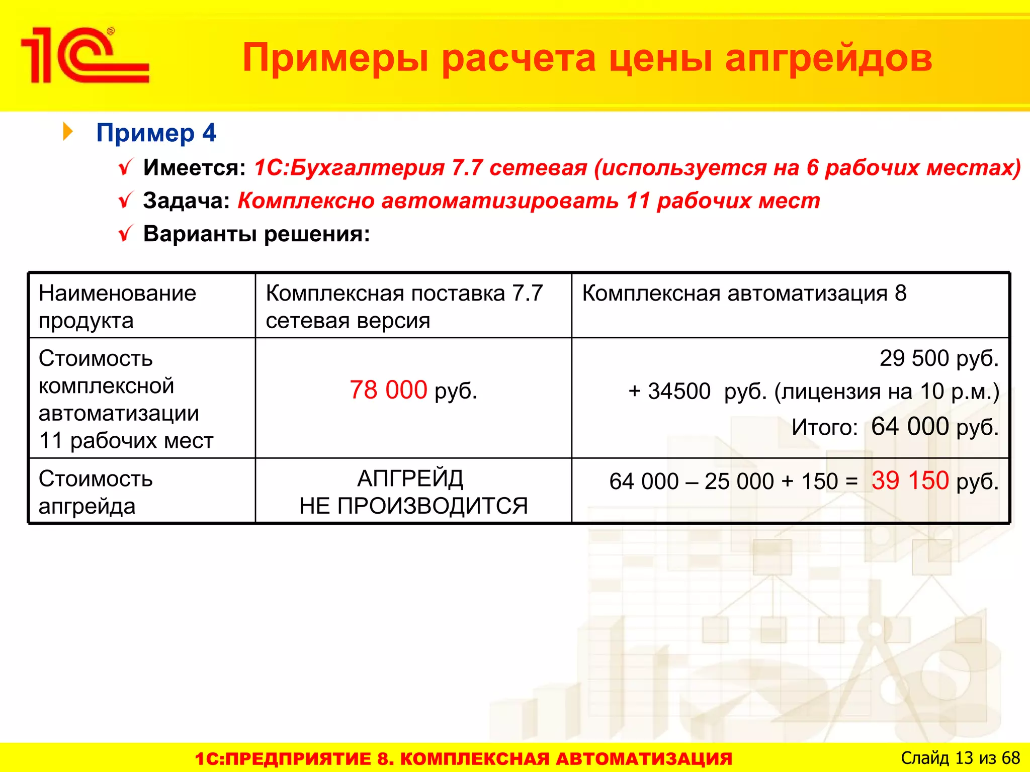 Примеры расчета цены апгрейдов
    Пример 4
        Имеется: 1С:Бухгалтерия 7.7 сетевая (используется на 6 рабочих местах)
        Задача: Комплексно автоматизировать 11 рабочих мест
        Варианты решения:

Наименование       Комплексная поставка 7.7   Комплексная автоматизация 8
продукта           сетевая версия
Стоимость                                                              29 500 руб.
комплексной               78 000 руб.            + 34500 руб. (лицензия на 10 р.м.)
автоматизации
                                                                Итого: 64 000 руб.
11 рабочих мест
Стоимость                АПГРЕЙД                64 000 – 25 000 + 150 = 39 150 руб.
апгрейда             НЕ ПРОИЗВОДИТСЯ




             1C:ПРЕДПРИЯТИЕ 8. КОМПЛЕКСНАЯ АВТОМАТИЗАЦИЯ                  Слайд 13 из 68
 