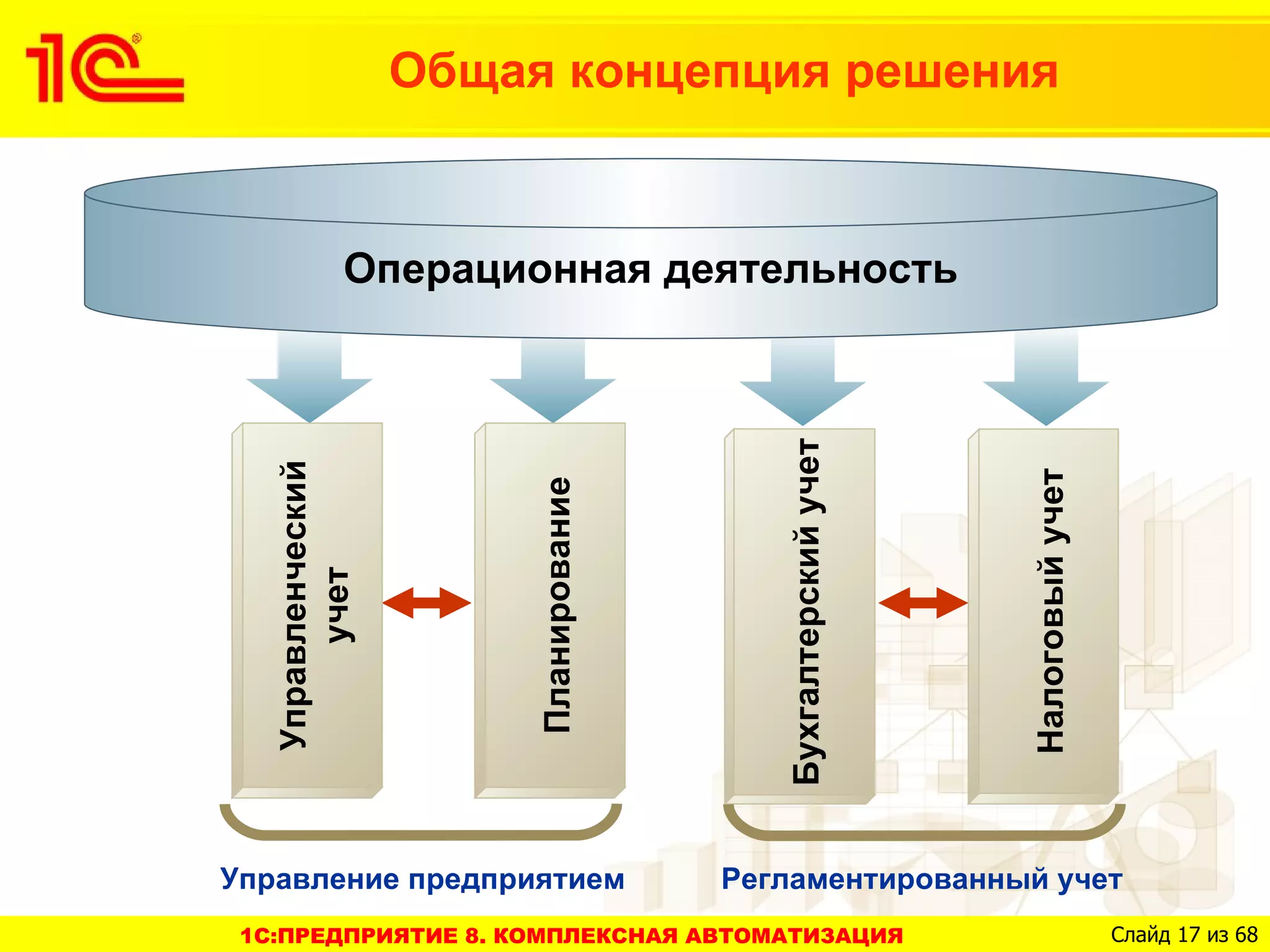 Общая концепция решения


              Операционная деятельность




                                           Бухгалтерский учет
   Управленческий




                                                                Налоговый учет
                         Планирование
        учет




Управление предприятием                 Регламентированный учет
 1C:ПРЕДПРИЯТИЕ 8. КОМПЛЕКСНАЯ АВТОМАТИЗАЦИЯ                                     Слайд 17 из 68
 