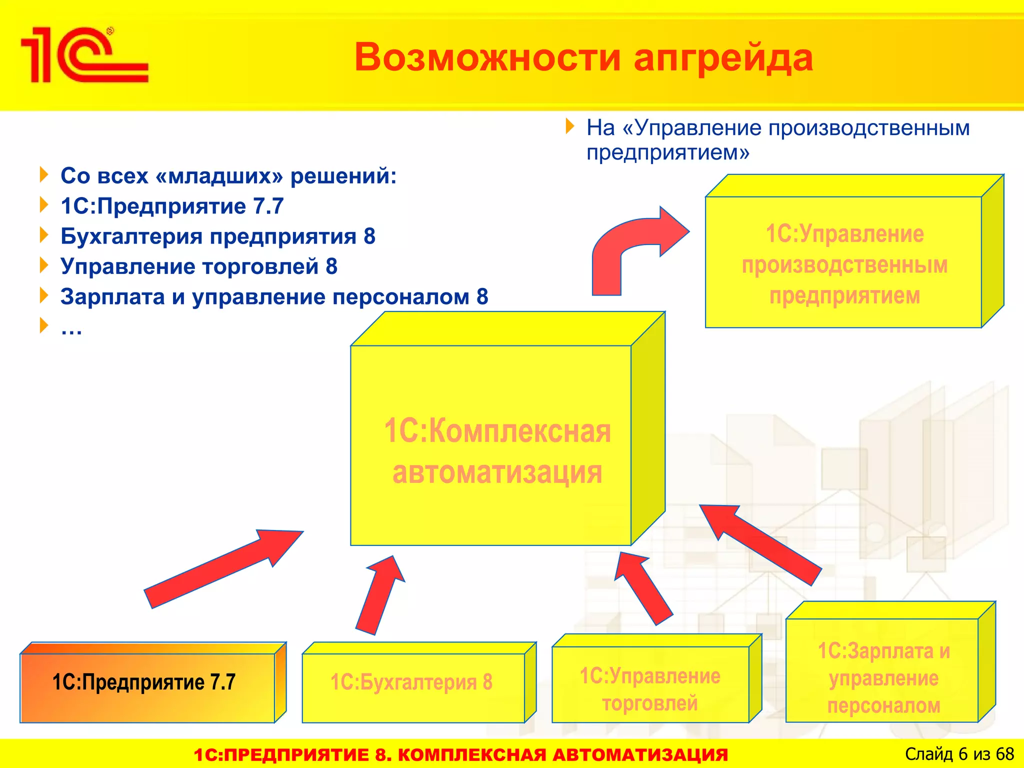 Возможности апгрейда
                                            На «Управление производственным
                                            предприятием»
Со всех «младших» решений:
1С:Предприятие 7.7
Бухгалтерия предприятия 8                                     1С:Управление
Управление торговлей 8                                      производственным
Зарплата и управление персоналом 8                            предприятием
…



                            1С:Комплексная
                             автоматизация




                                                                 1С:Зарплата и
1С:Предприятие 7.7     1С:Бухгалтерия 8     1С:Управление         управление
                                              торговлей           персоналом

             1C:ПРЕДПРИЯТИЕ 8. КОМПЛЕКСНАЯ АВТОМАТИЗАЦИЯ                 Слайд 6 из 68
 