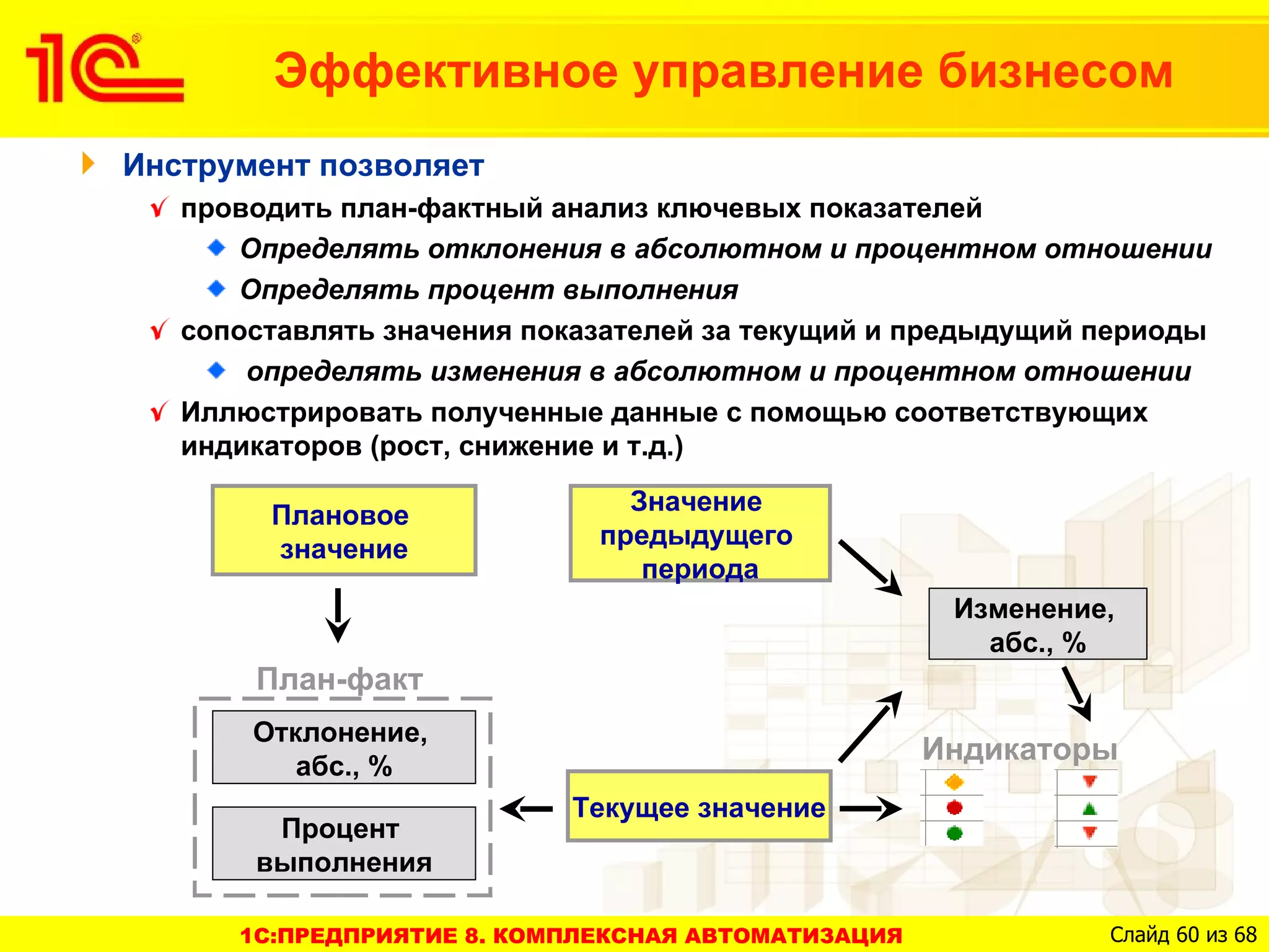 Эффективное управление бизнесом
Инструмент позволяет
   проводить план-фактный анализ ключевых показателей
       Определять отклонения в абсолютном и процентном отношении
       Определять процент выполнения
   сопоставлять значения показателей за текущий и предыдущий периоды
       определять изменения в абсолютном и процентном отношении
   Иллюстрировать полученные данные с помощью соответствующих
   индикаторов (рост, снижение и т.д.)

        Плановое               Значение
        значение             предыдущего
                                периода
                                                     Изменение,
                                                       абс., %
       План-факт
       Отклонение,
                                                    Индикаторы
          абс., %
                           Текущее значение
        Процент
       выполнения

      1C:ПРЕДПРИЯТИЕ 8. КОМПЛЕКСНАЯ АВТОМАТИЗАЦИЯ             Слайд 60 из 68
 