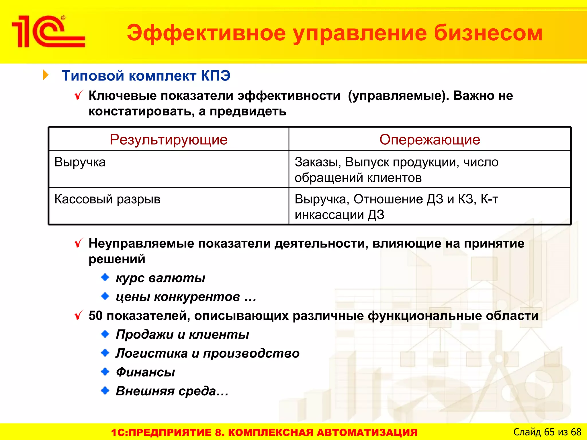 Эффективное управление бизнесом
 Типовой комплект КПЭ
    Ключевые показатели эффективности (управляемые). Важно не
    констатировать, а предвидеть

          Результирующие                       Опережающие
Выручка                            Заказы, Выпуск продукции, число
                                   обращений клиентов
Кассовый разрыв                    Выручка, Отношение ДЗ и КЗ, К-т
                                   инкассации ДЗ

    Неуправляемые показатели деятельности, влияющие на принятие
    решений
        курс валюты
        цены конкурентов …
    50 показателей, описывающих различные функциональные области
        Продажи и клиенты
        Логистика и производство
        Финансы
        Внешняя среда…


          1C:ПРЕДПРИЯТИЕ 8. КОМПЛЕКСНАЯ АВТОМАТИЗАЦИЯ                Слайд 65 из 68
 