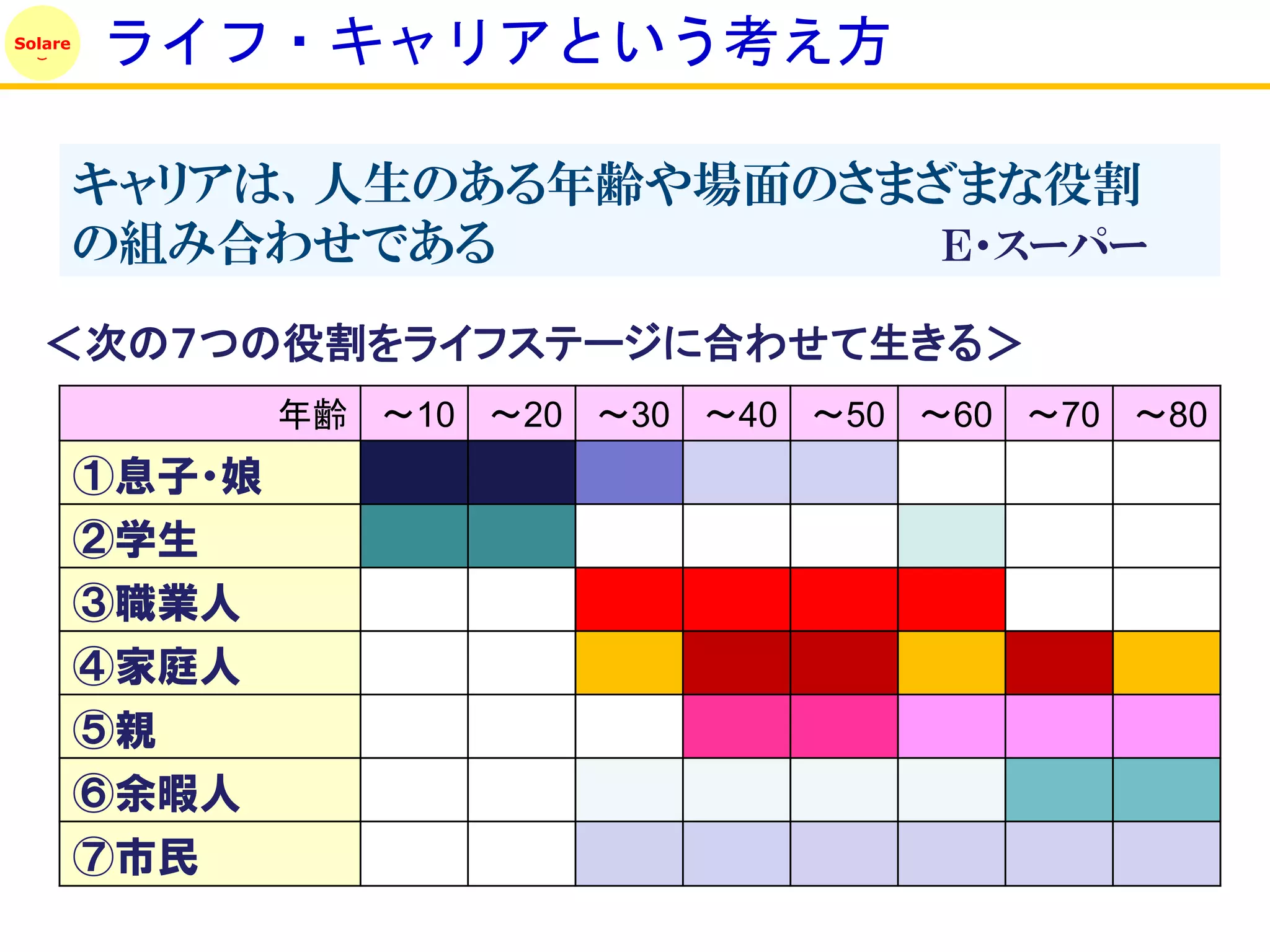 Solare
         ライフ・キャリアという考え方

         キャリアは、人生のある年齢や場面のさまざまな役割
         の組み合わせである           Ｅ・スーパー

   ＜次の７つの役割をライフステージに合わせて生きる＞
                 年齢 ～10 ～20 ～30 ～40 ～50 ～60 ～70 ～80
         ①息子・娘
         ②学生
         ③職業人
         ④家庭人
         ⑤親
         ⑥余暇人
         ⑦市民
 