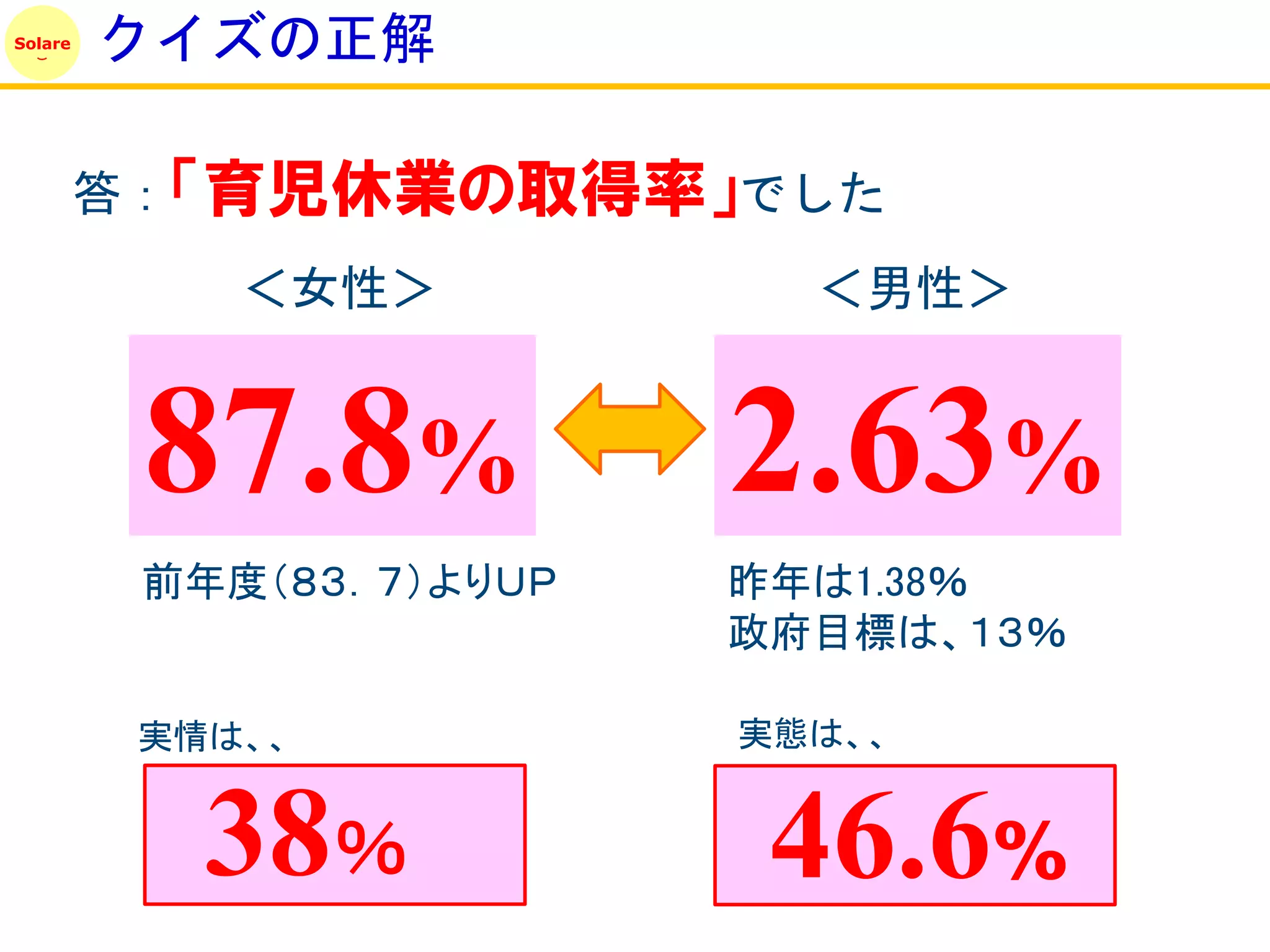 Solare
         クイズの正解

         答：「育児休業の取得率」でした
             ＜女性＞           ＜男性＞


          87.8%           2.63%
          前年度（８３．７）よりＵＰ   昨年は1.38％
                          政府目標は、１３％

          実情は、、           実態は、、


            38％            46.6%
 