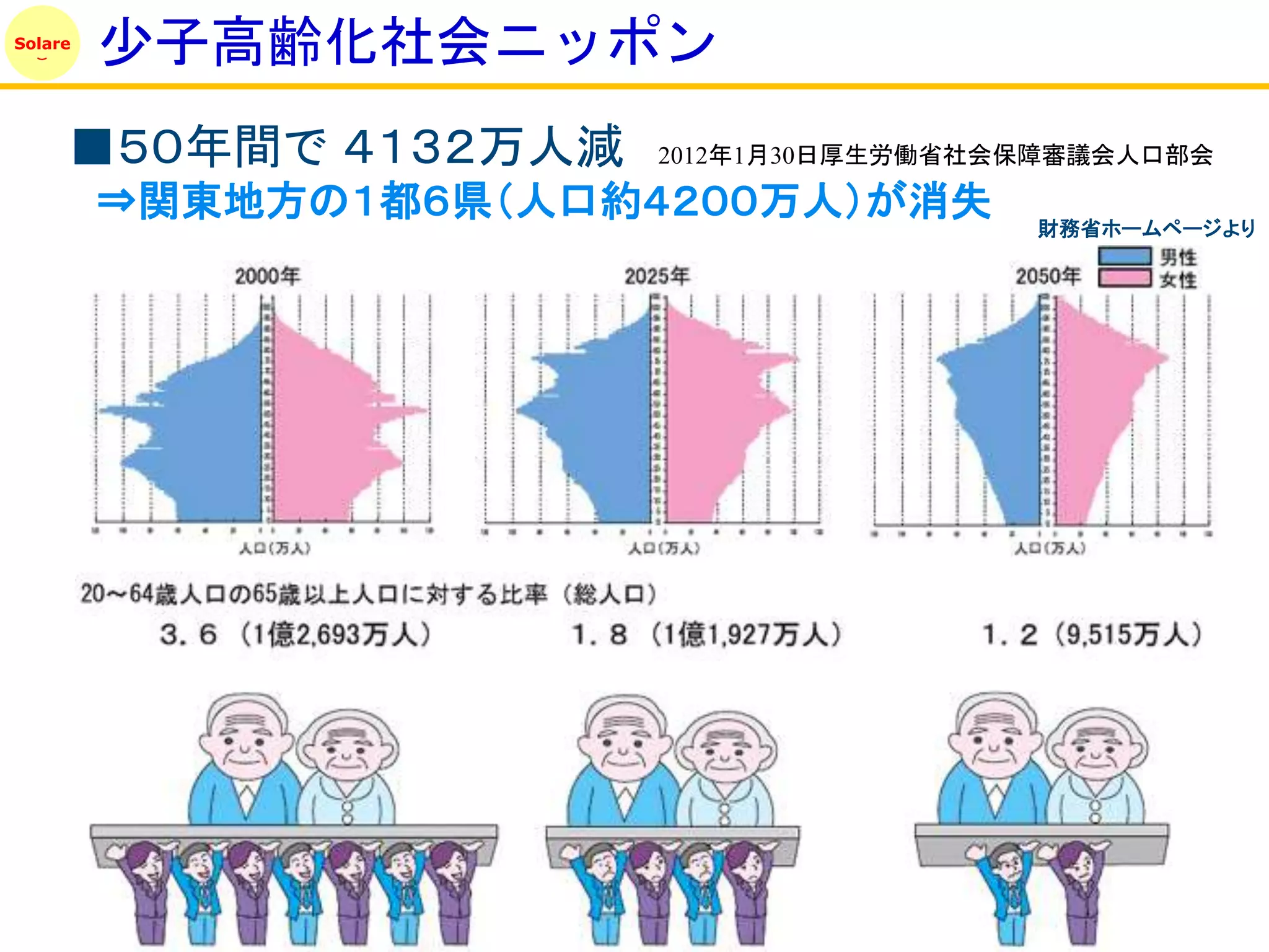 Solare
         少子高齢化社会ニッポン
     ■５０年間で ４１３２万人減     2012年1月30日厚生労働省社会保障審議会人口部会

         ⇒関東地方の１都６県（人口約４２００万人）が消失        財務省ホームページより
 