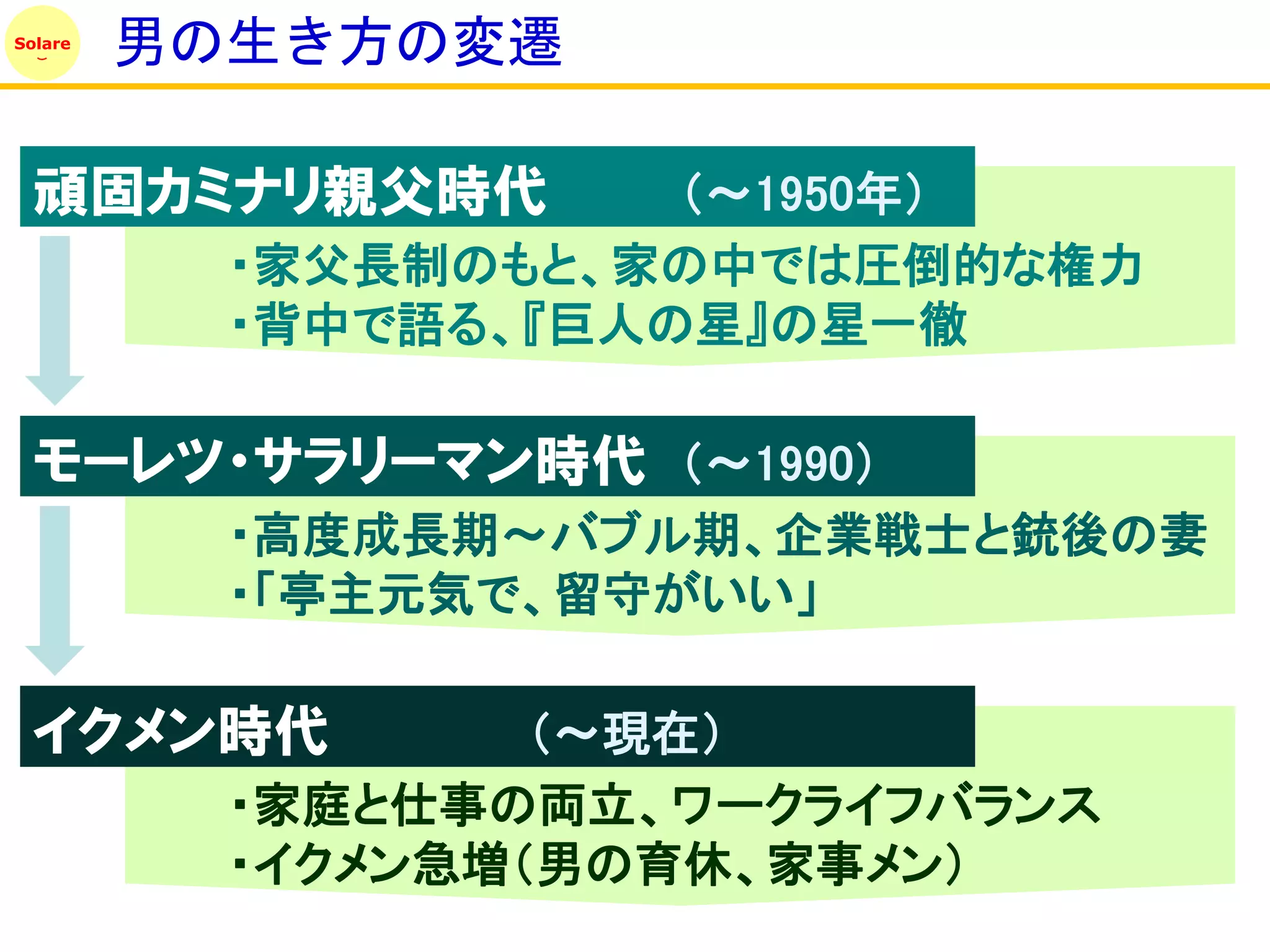 Solare
         男の生き方の変遷

 頑固カミナリ親父時代           （～1950年）
           ・家父長制のもと、家の中では圧倒的な権力
           ・背中で語る、『巨人の星』の星一徹

 モーレツ・サラリーマン時代 （～1990）
           ・高度成長期～バブル期、企業戦士と銃後の妻
           ・「亭主元気で、留守がいい」

 イクメン時代            （～現在）
           ・家庭と仕事の両立、ワークライフバランス
           ・イクメン急増（男の育休、家事メン）
 