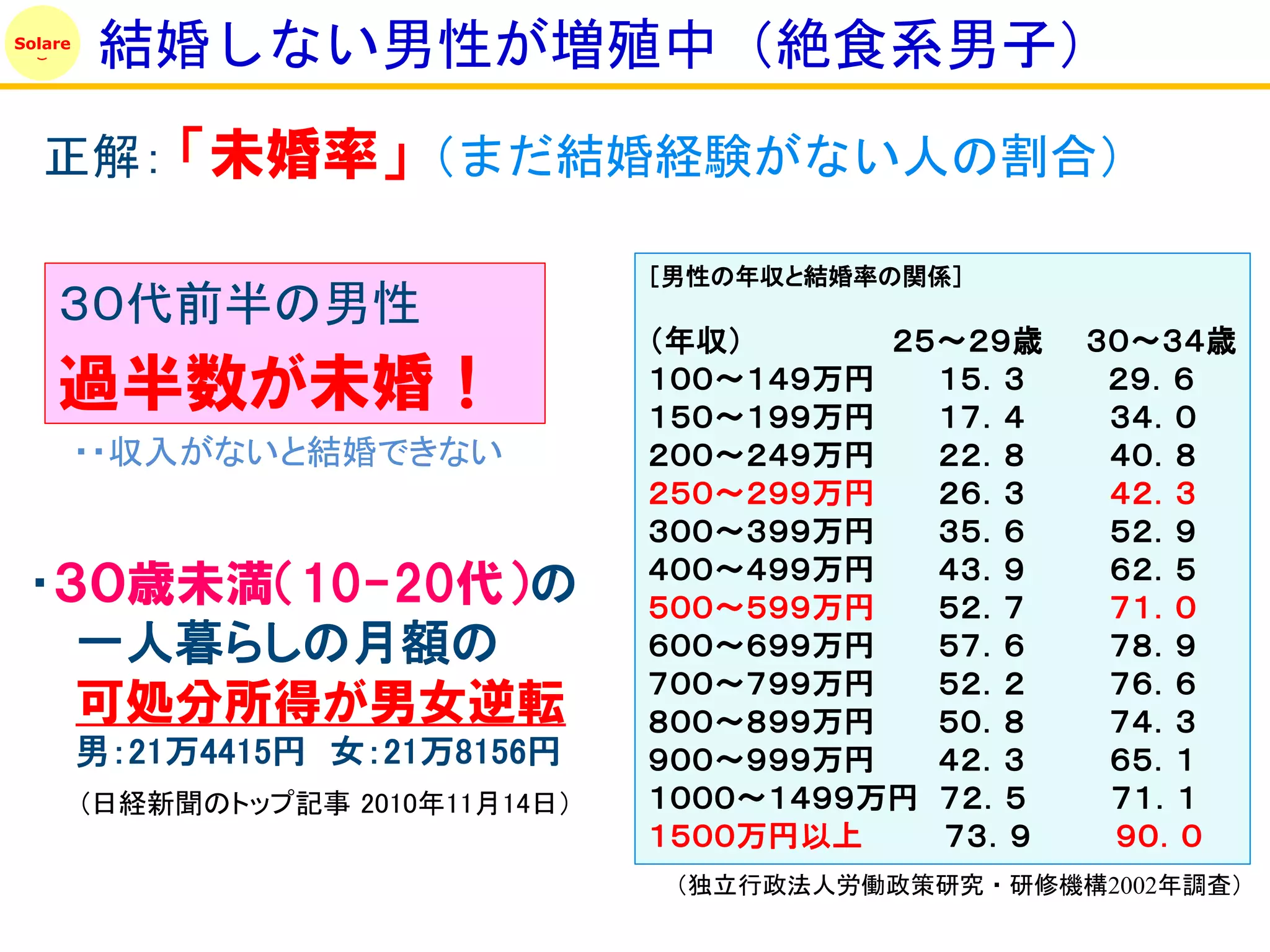 Solare
         結婚しない男性が増殖中（絶食系男子）
   正解： 「未婚率」（まだ結婚経験がない人の割合）

                                    ［男性の年収と結婚率の関係］
    ３０代前半の男性
                                    （年収）      ２５～２９歳   ３０～３４歳
    過半数が未婚！                         １００～１４９万円
                                    １５０～１９９万円
                                                １５．３
                                                １７．４
                                                        ２９．６
                                                        ３４．０
         ・・収入がないと結婚できない             ２００～２４９万円   ２２．８    ４０．８
                                    ２５０～２９９万円   ２６．３    ４２．３
                                    ３００～３９９万円   ３５．６    ５２．９
                                    ４００～４９９万円   ４３．９    ６２．５
 ・３０歳未満（10-20代）の                    ５００～５９９万円   ５２．７    ７１．０
   一人暮らしの月額の                        ６００～６９９万円   ５７．６    ７８．９
                                    ７００～７９９万円   ５２．２    ７６．６
   可処分所得が男女逆転                       ８００～８９９万円   ５０．８    ７４．３
         男：21万4415円 女：21万8156円      ９００～９９９万円   ４２．３    ６５．１
         (日経新聞のトップ記事 2010年11月14日）   １０００～１４９９万円 ７２．５    ７１．１
                                    １５００万円以上    ７３．９    ９０．０
                                    （独立行政法人労働政策研究・研修機構2002年調査）
 