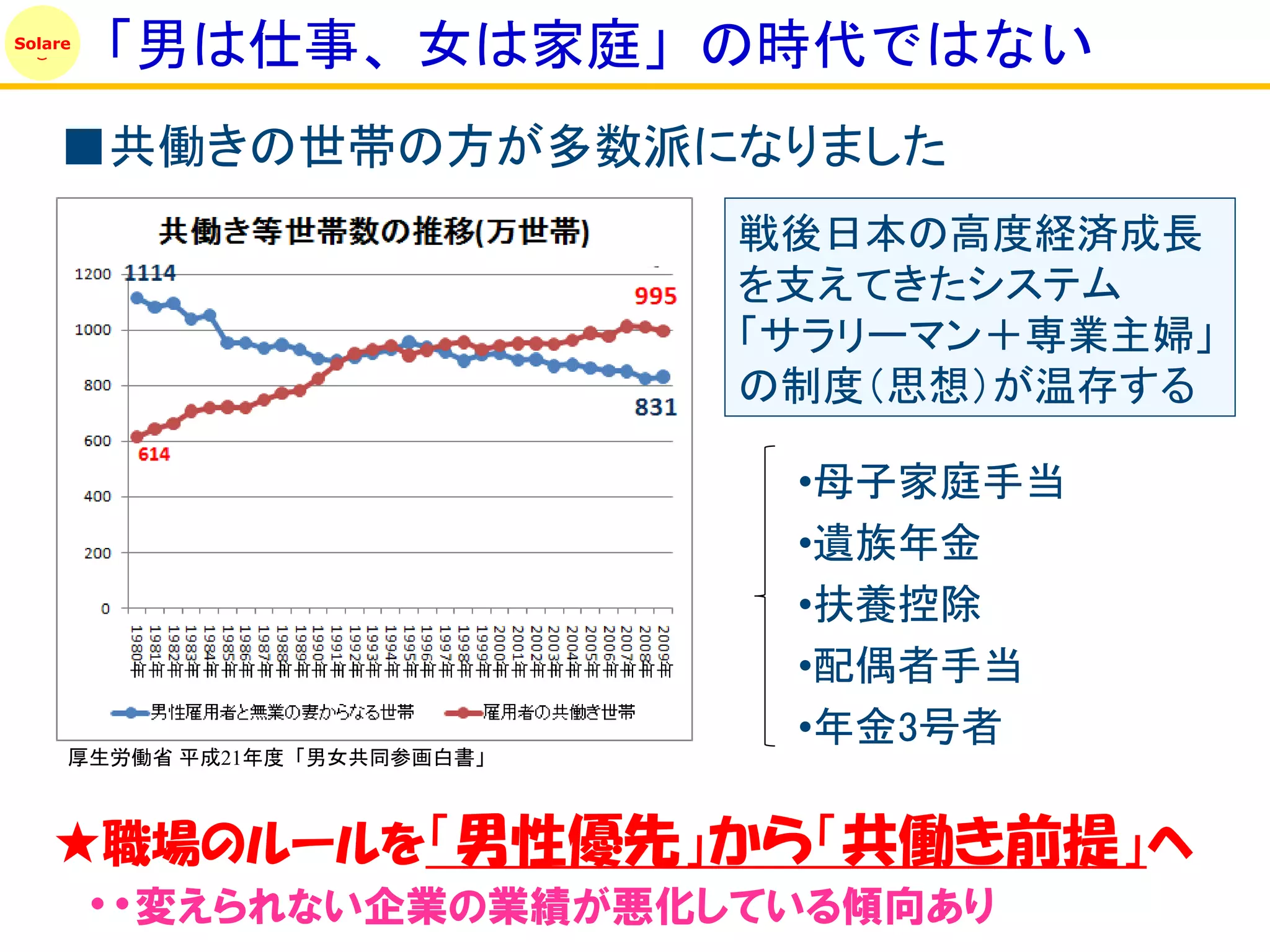 Solare
         「男は仕事、女は家庭」の時代ではない
    ■共働きの世帯の方が多数派になりました
                              戦後日本の高度経済成長
                              を支えてきたシステム
                              「サラリーマン＋専業主婦」
                              の制度（思想）が温存する

                               •母子家庭手当
                               •遺族年金
                               •扶養控除
                               •配偶者手当
                               •年金3号者
     厚生労働省 平成21年度「男女共同参画白書」



    ★職場のルールを「男性優先」から「共働き前提」へ
     ・・変えられない企業の業績が悪化している傾向あり
 