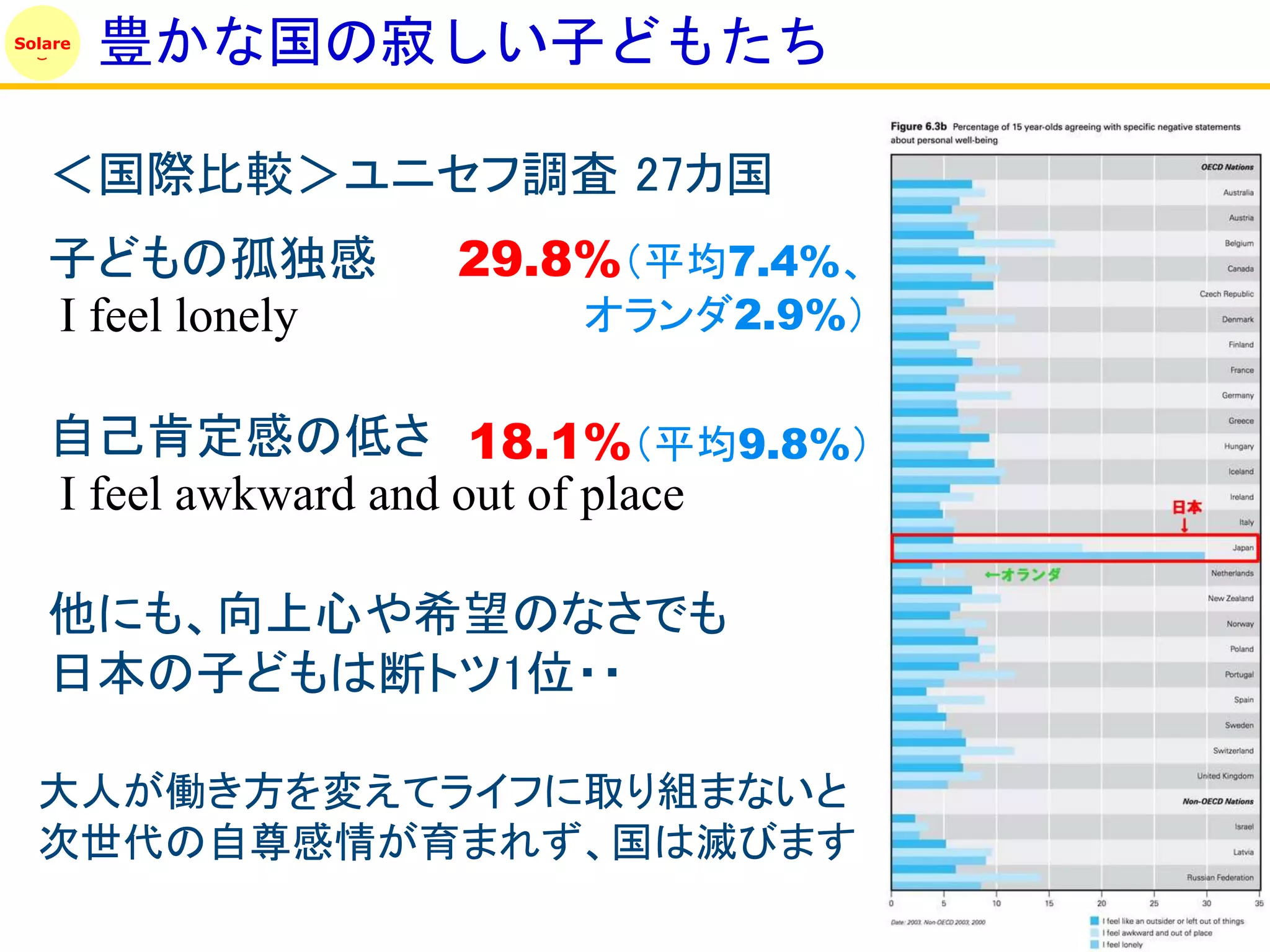 Solare
         豊かな国の寂しい子どもたち

   ＜国際比較＞ユニセフ調査 27カ国
   子どもの孤独感         29.8%（平均7.4%、
   I feel lonely       オランダ2.9%）

   自己肯定感の低さ 18.1%（平均9.8%）
   I feel awkward and out of place

   他にも、向上心や希望のなさでも
   日本の子どもは断トツ1位・・

  大人が働き方を変えてライフに取り組まないと
  次世代の自尊感情が育まれず、国は滅びます
 