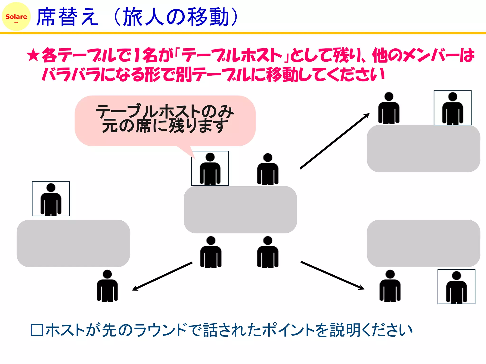 Solare
         席替え（旅人の移動）
     ★各テーブルで1名が「テーブルホスト」として残り、他のメンバーは
      バラバラになる形で別テーブルに移動してください

             テーブルホストのみ
             元の席に残ります




         □ホストが先のラウンドで話されたポイントを説明ください
 